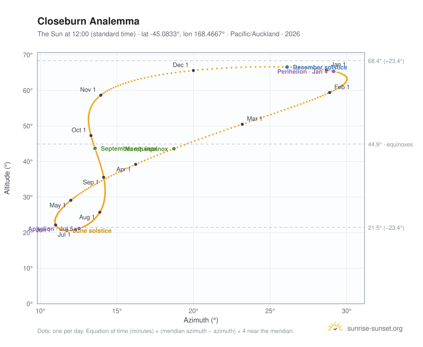 Closeburn analemma chart: the Sun at 12:00 (standard time) through the year