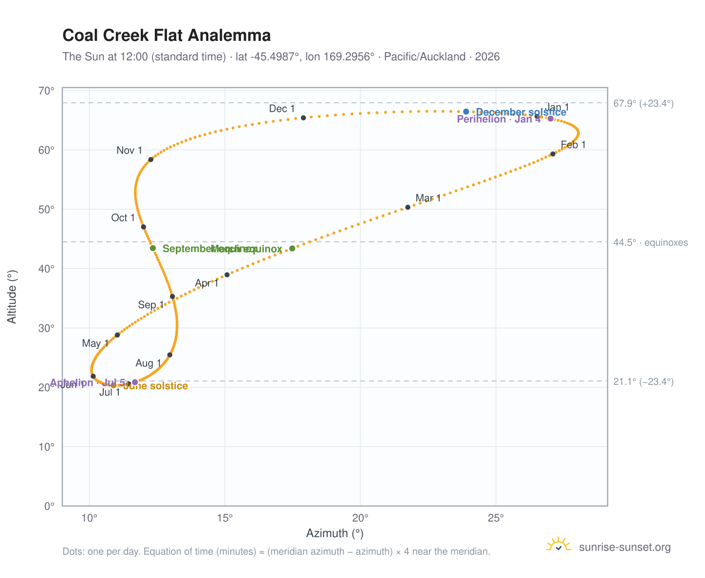 Coal Creek Flat analemma chart: the Sun at 12:00 (standard time) through the year