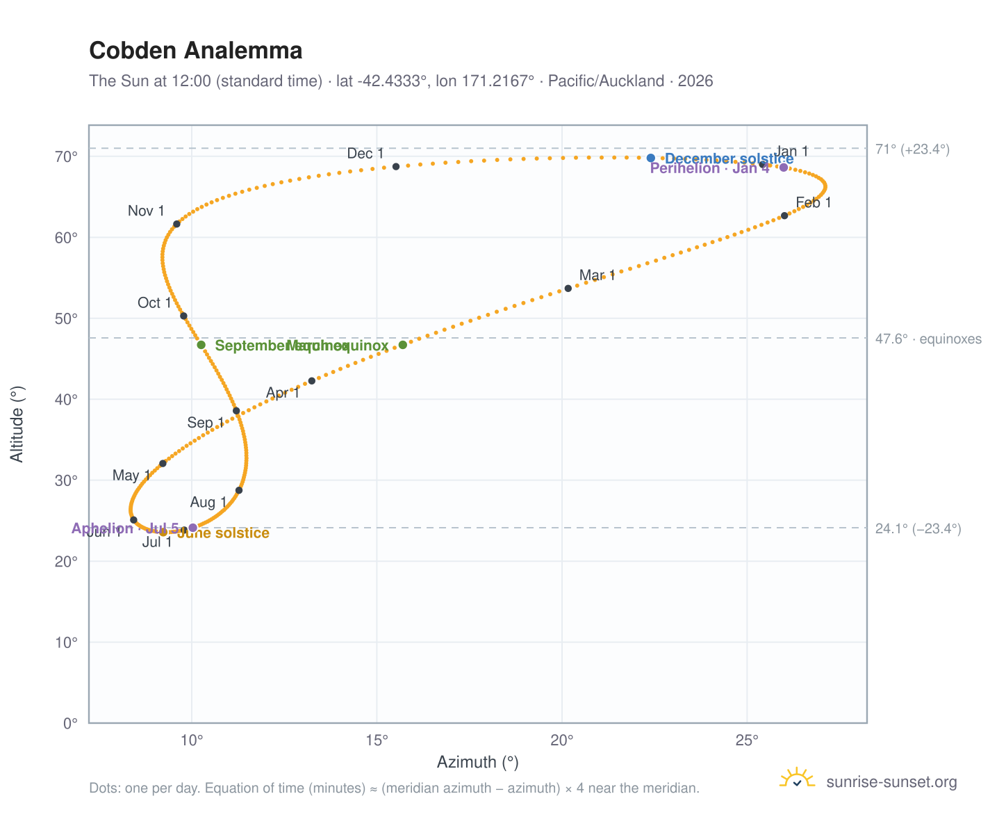 Cobden analemma chart: the Sun at 12:00 (standard time) through the year