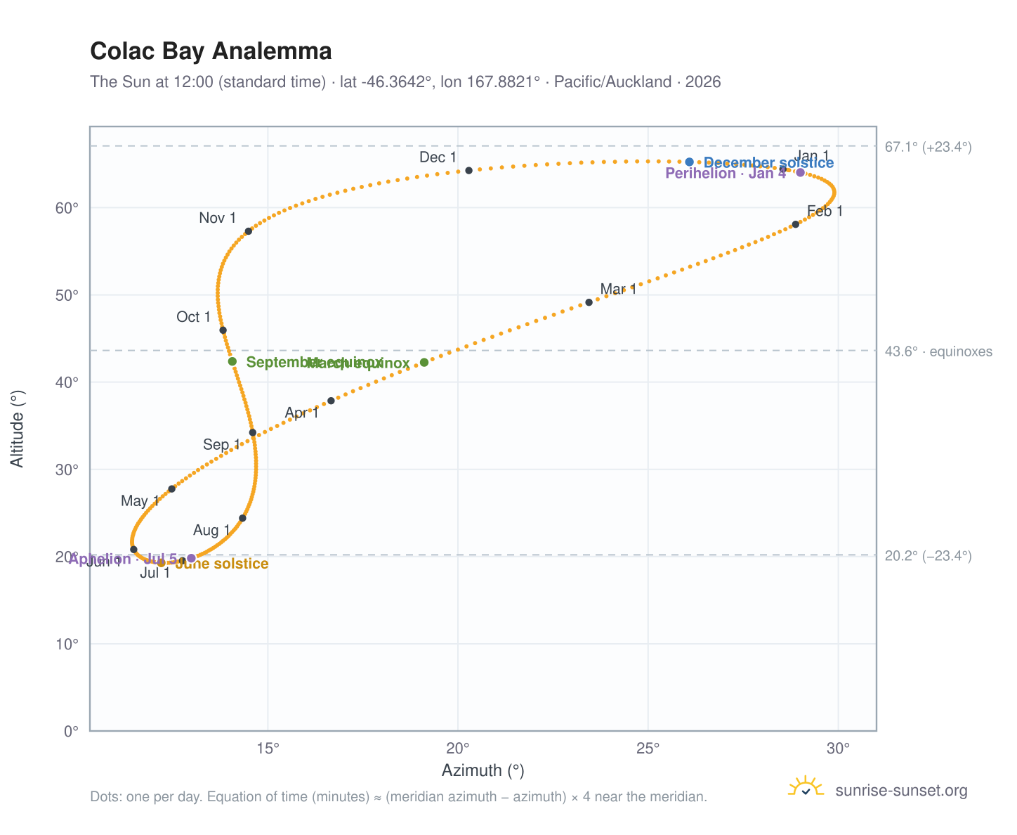 Colac Bay analemma chart: the Sun at 12:00 (standard time) through the year