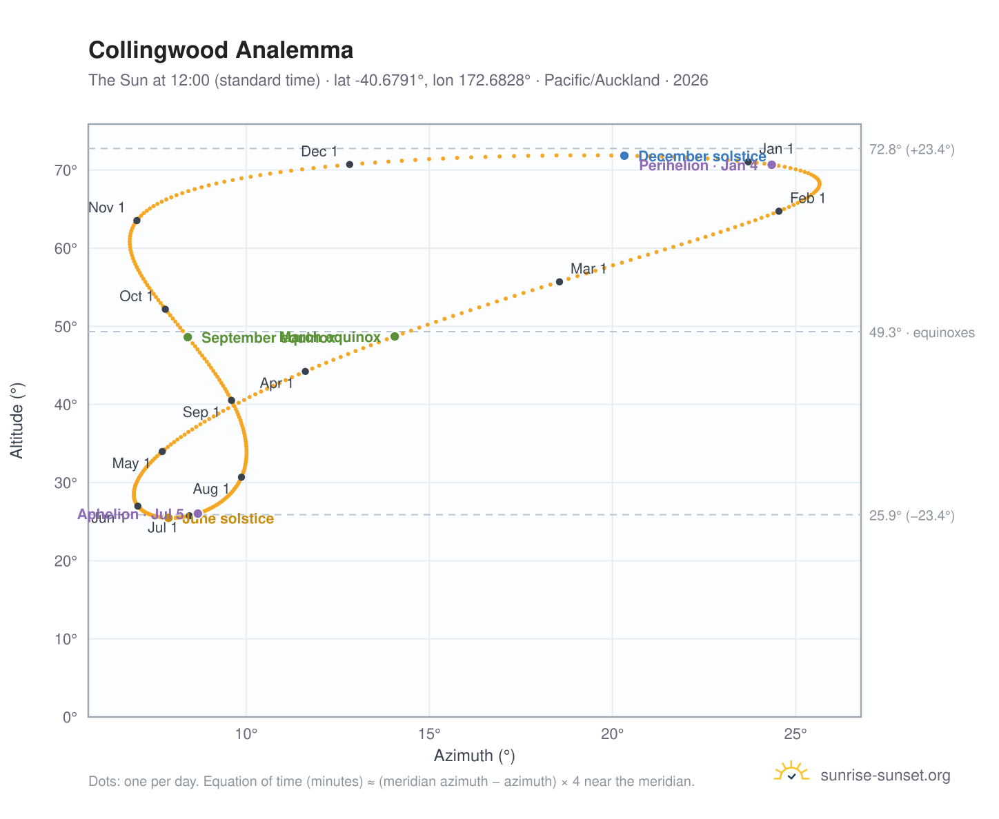 Collingwood analemma chart: the Sun at 12:00 (standard time) through the year