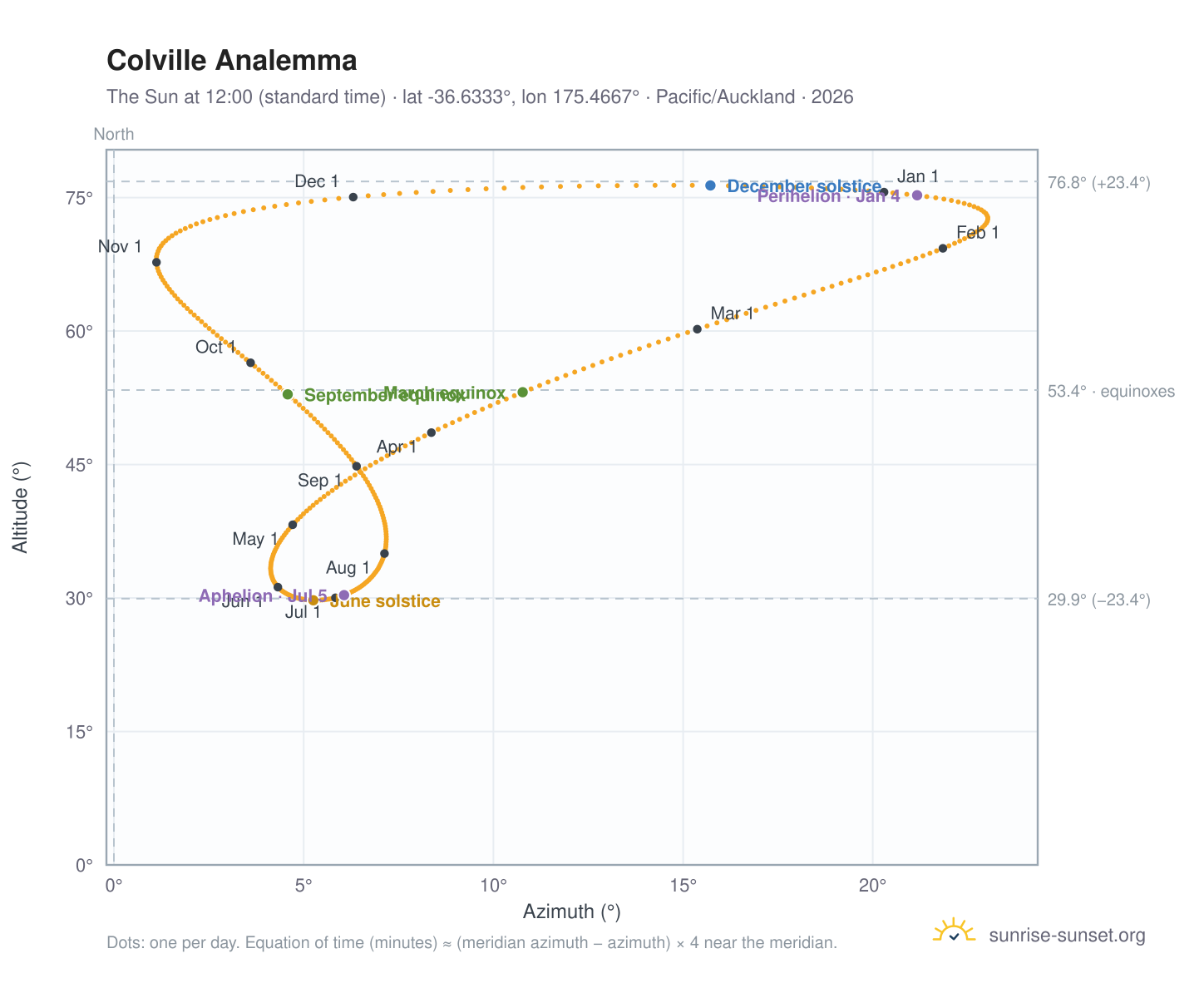 Colville analemma chart: the Sun at 12:00 (standard time) through the year