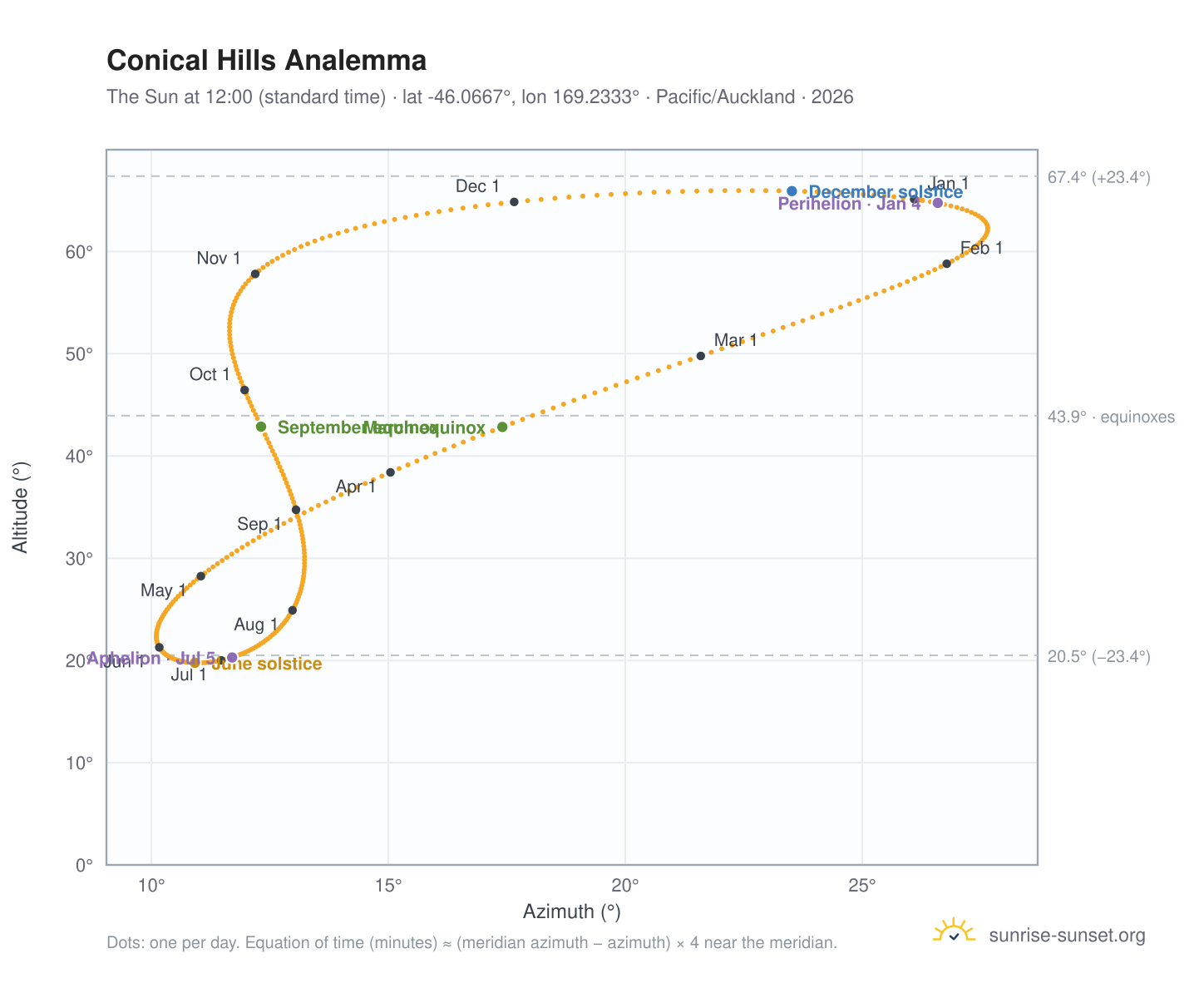 Conical Hills analemma chart: the Sun at 12:00 (standard time) through the year