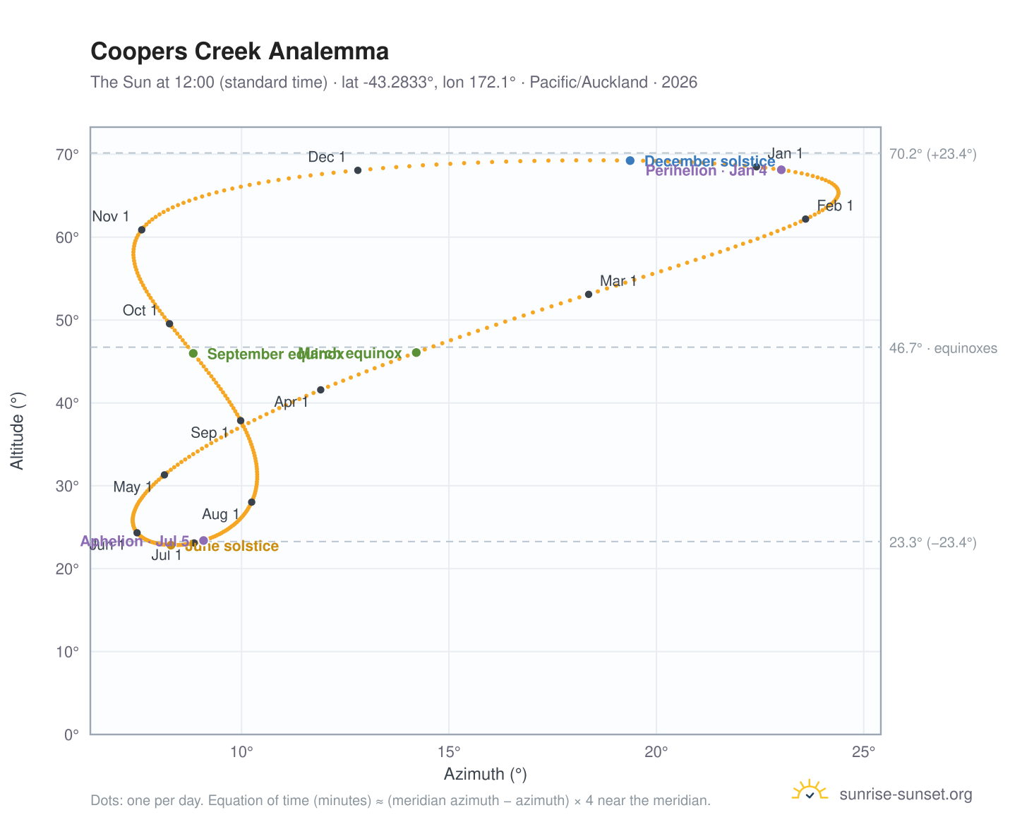 Coopers Creek analemma chart: the Sun at 12:00 (standard time) through the year