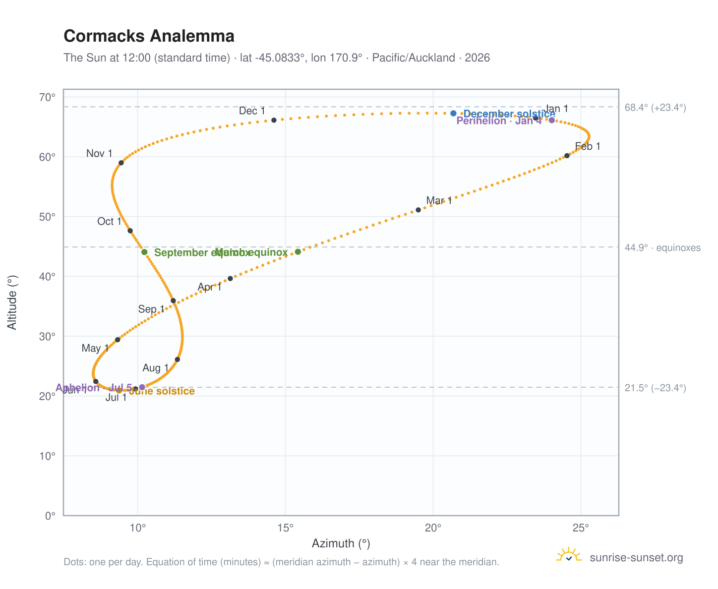 Cormacks analemma chart: the Sun at 12:00 (standard time) through the year