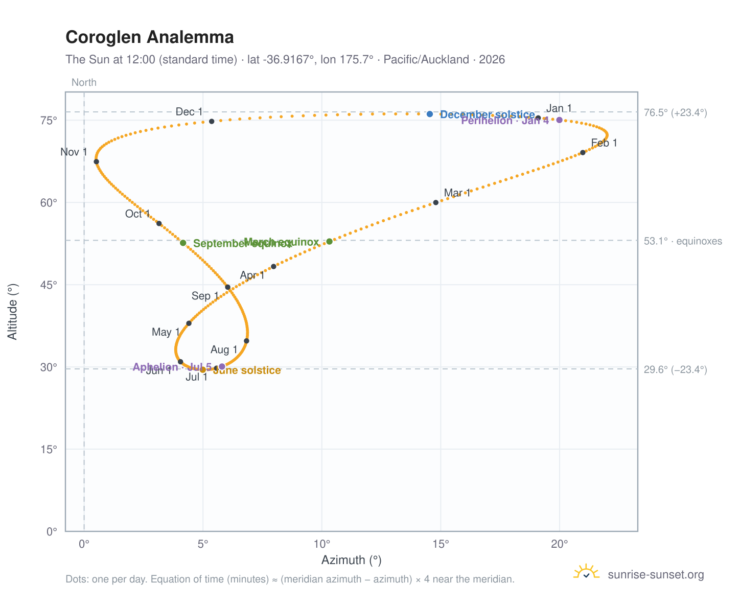 Coroglen analemma chart: the Sun at 12:00 (standard time) through the year