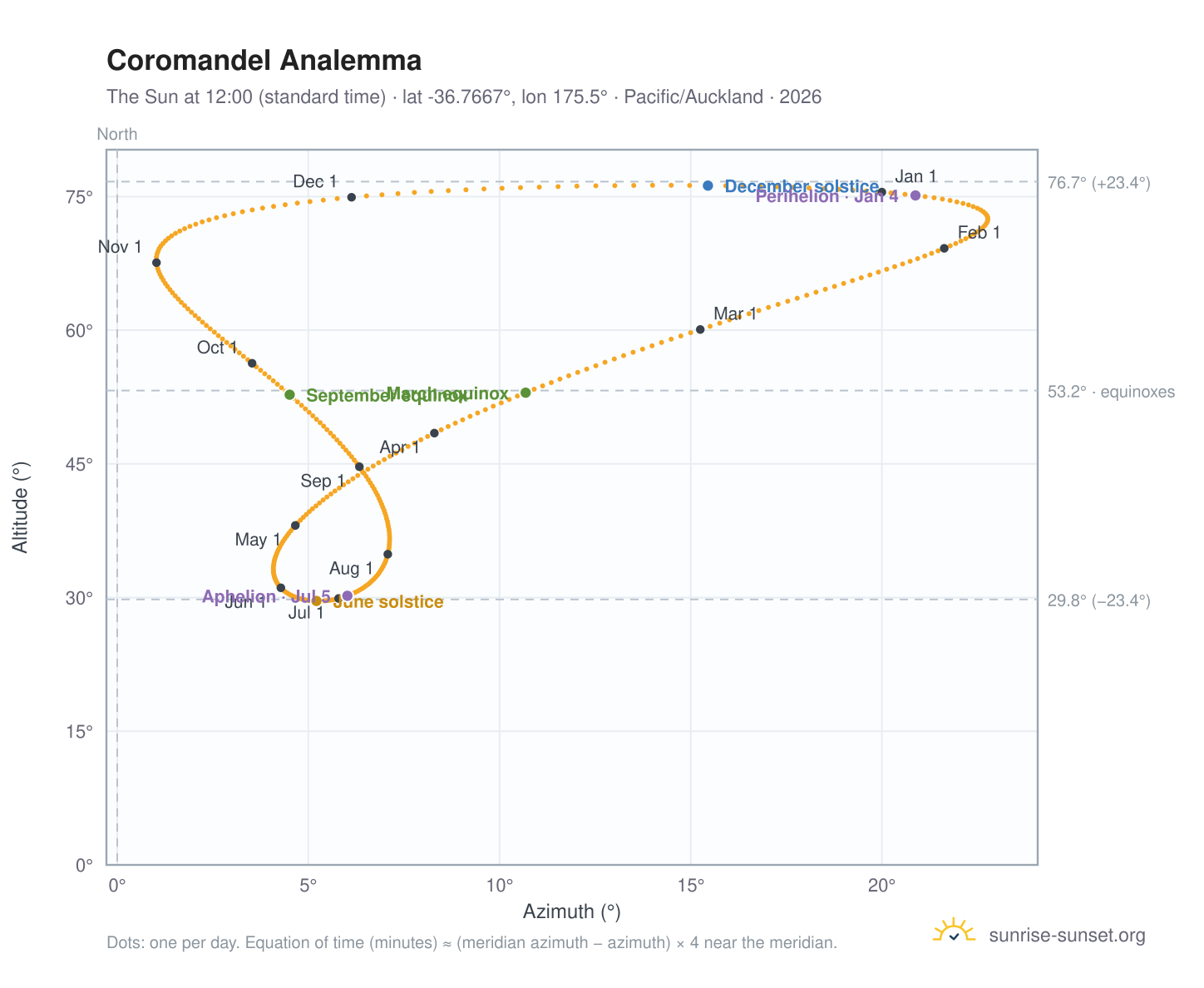Coromandel analemma chart: the Sun at 12:00 (standard time) through the year