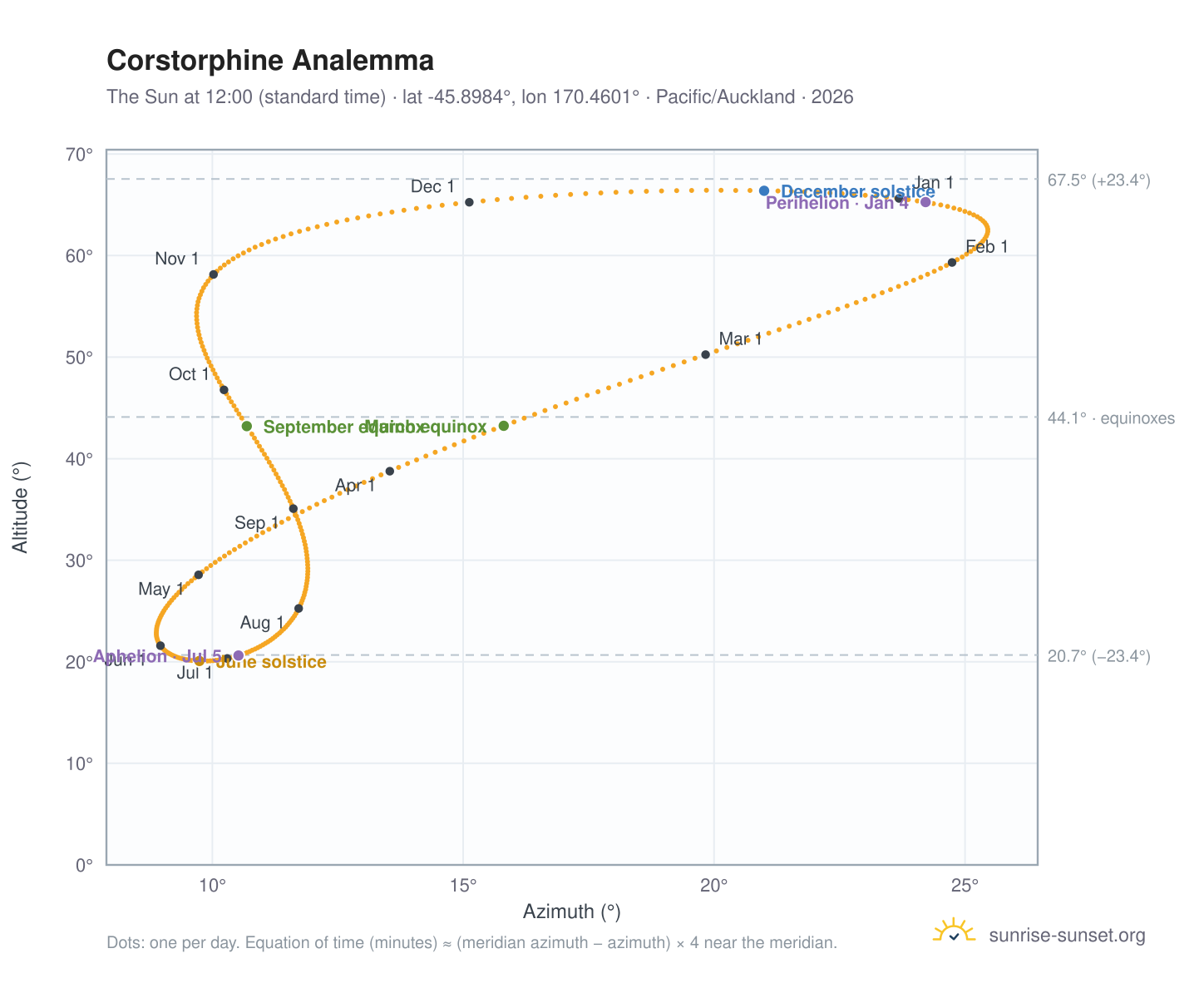 Corstorphine analemma chart: the Sun at 12:00 (standard time) through the year