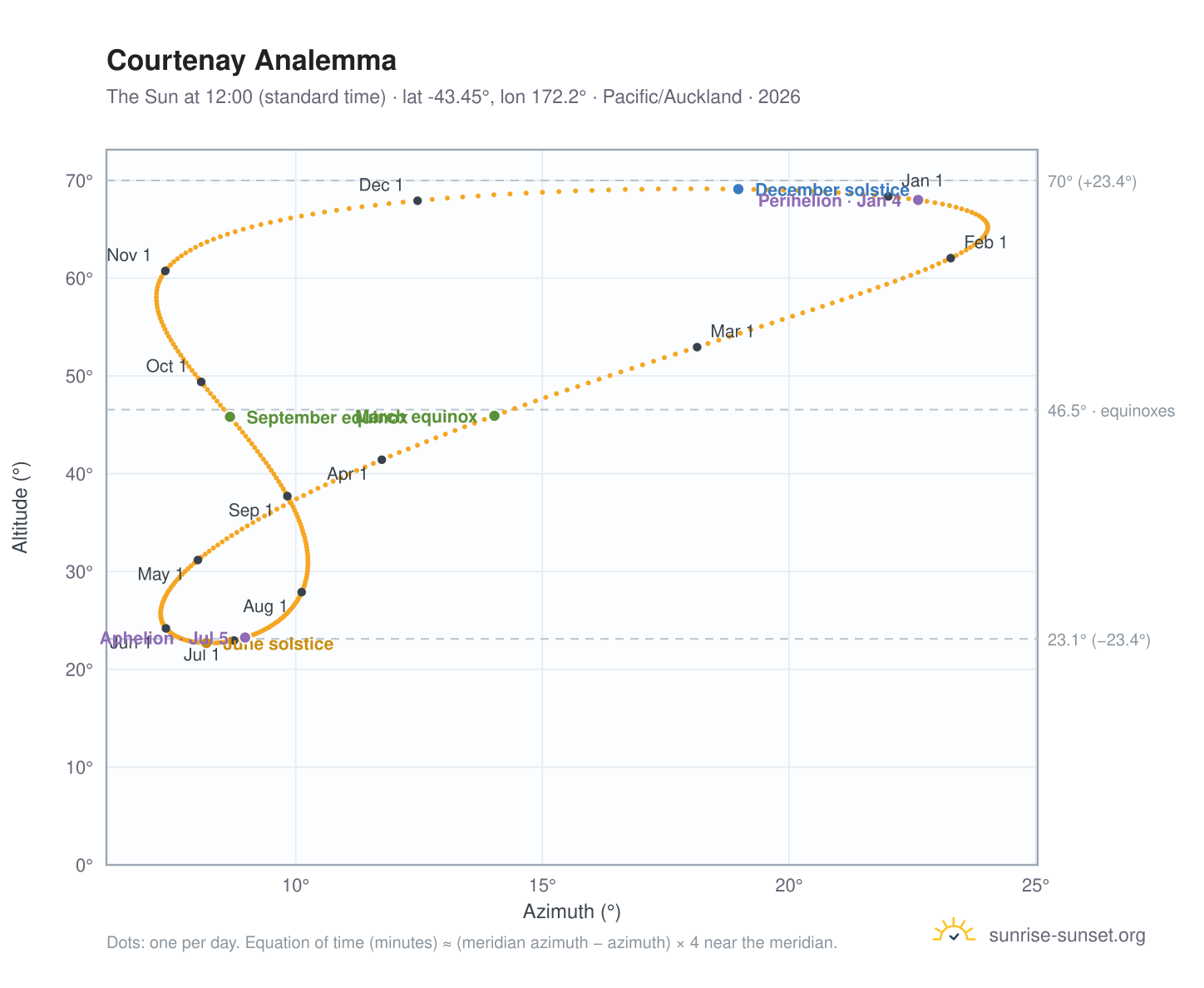 Courtenay analemma chart: the Sun at 12:00 (standard time) through the year
