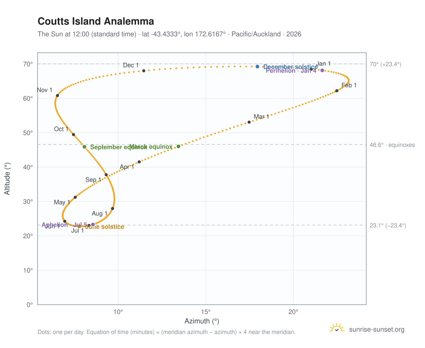 Coutts Island analemma chart: the Sun at 12:00 (standard time) through the year