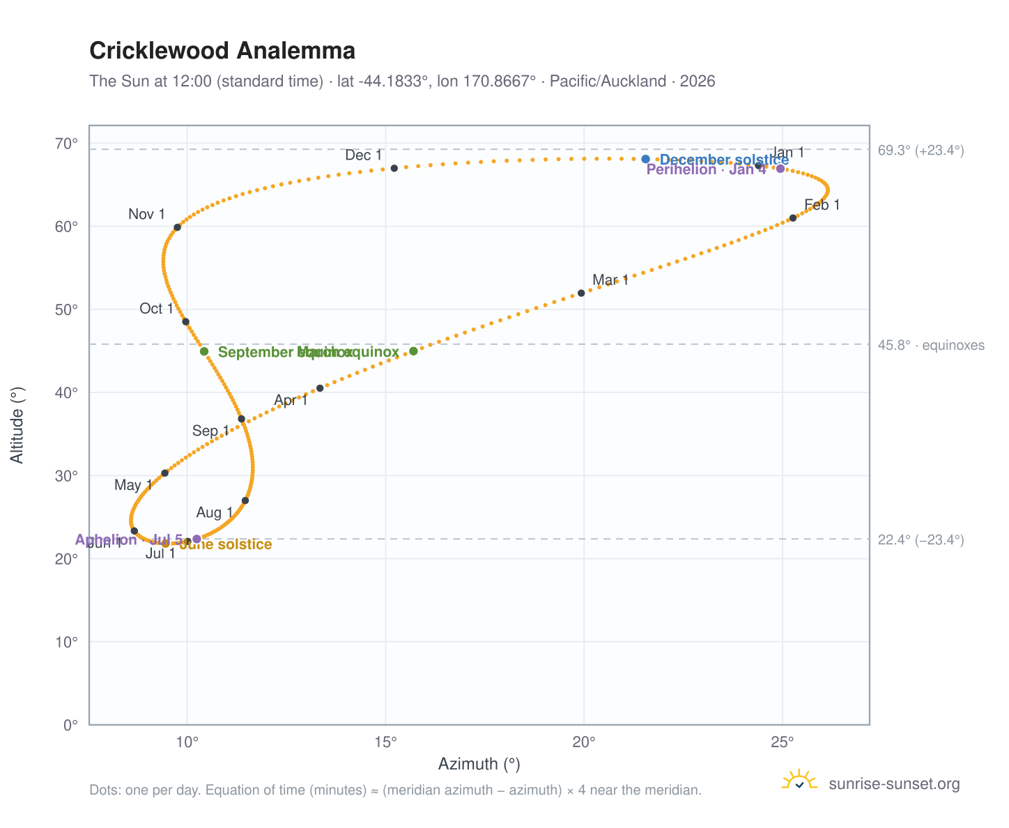 Cricklewood analemma chart: the Sun at 12:00 (standard time) through the year