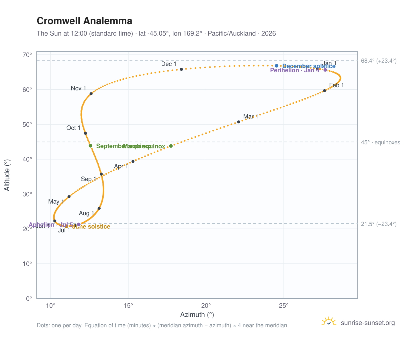 Cromwell analemma chart: the Sun at 12:00 (standard time) through the year