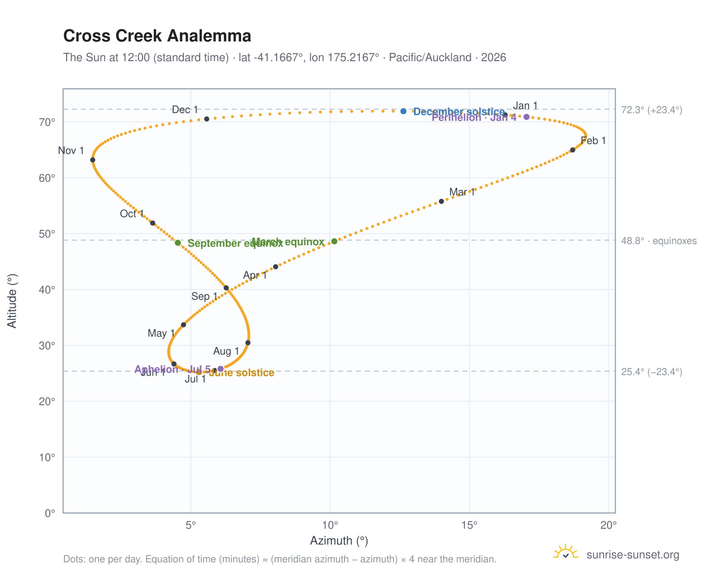 Cross Creek analemma chart: the Sun at 12:00 (standard time) through the year