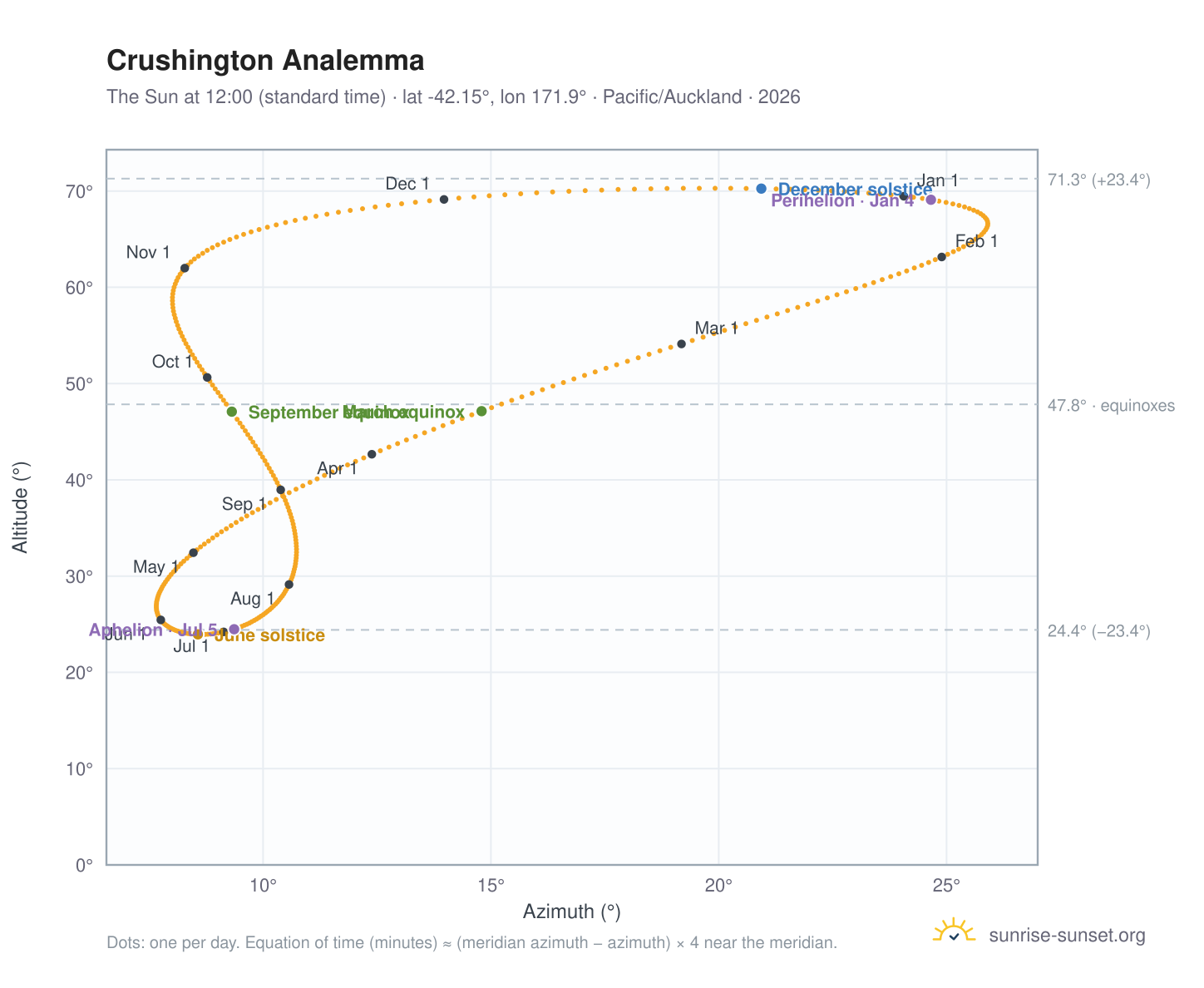 Crushington analemma chart: the Sun at 12:00 (standard time) through the year