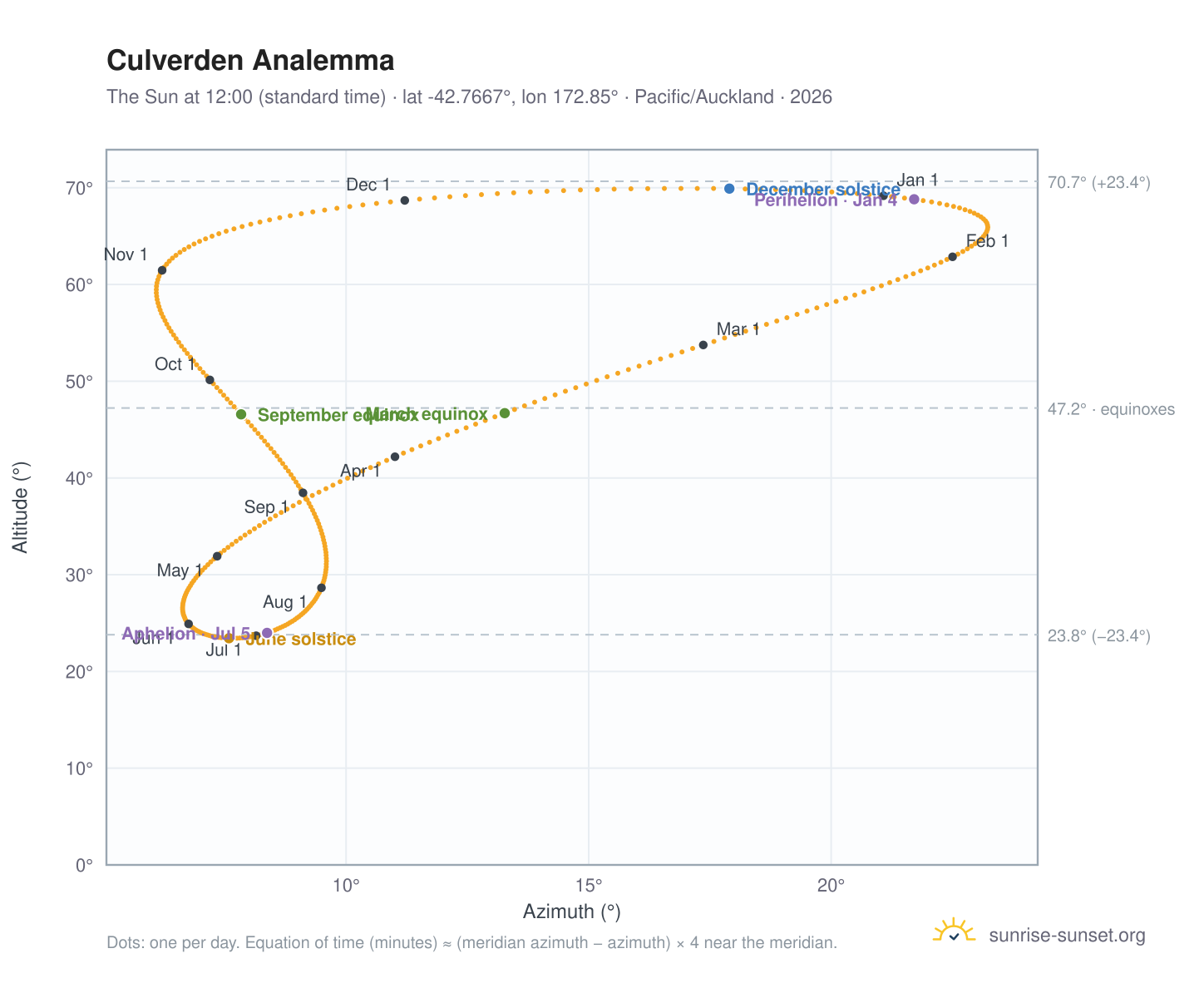 Culverden analemma chart: the Sun at 12:00 (standard time) through the year