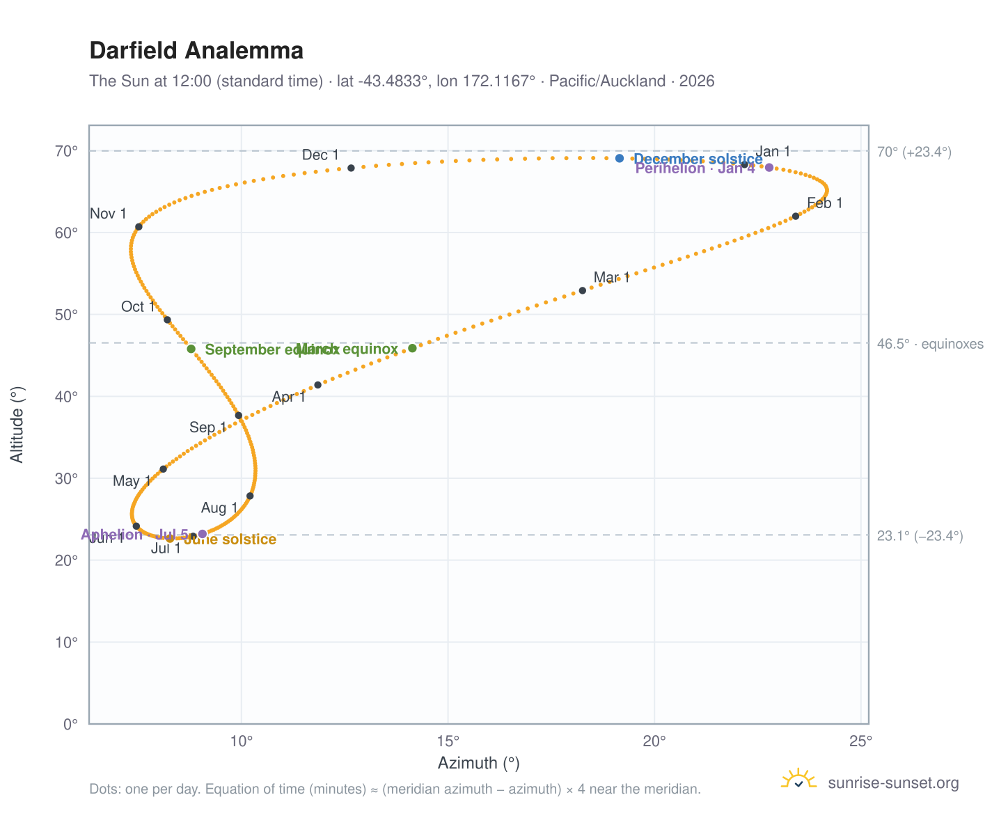 Darfield analemma chart: the Sun at 12:00 (standard time) through the year