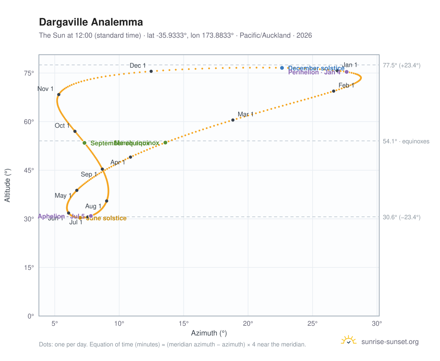 Dargaville analemma chart: the Sun at 12:00 (standard time) through the year