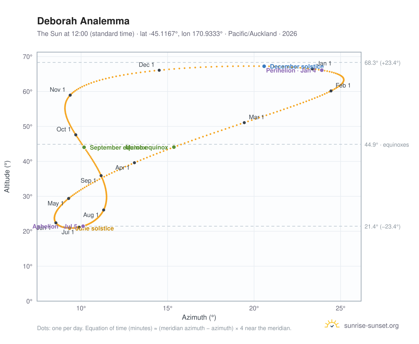 Deborah analemma chart: the Sun at 12:00 (standard time) through the year