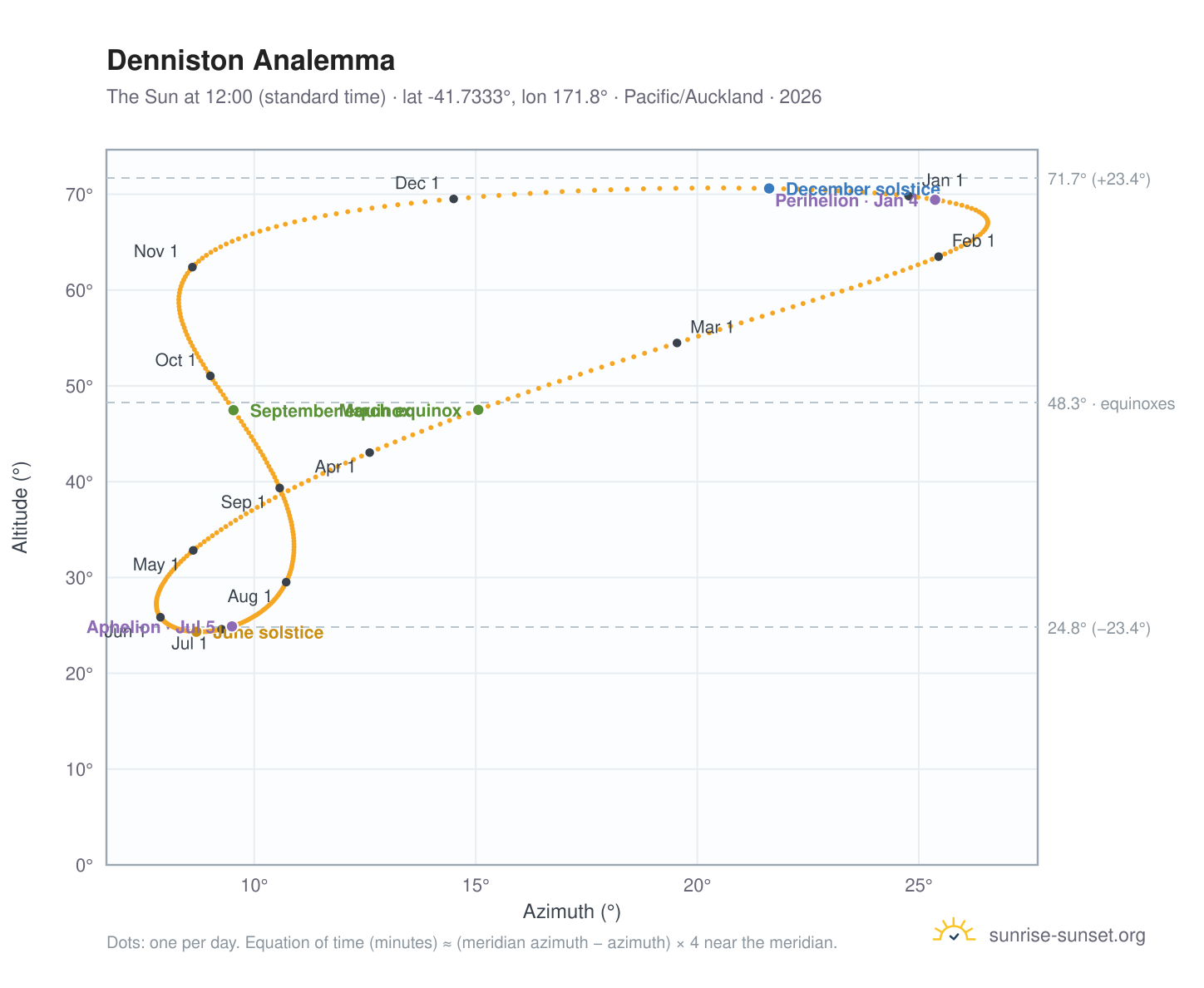 Denniston analemma chart: the Sun at 12:00 (standard time) through the year