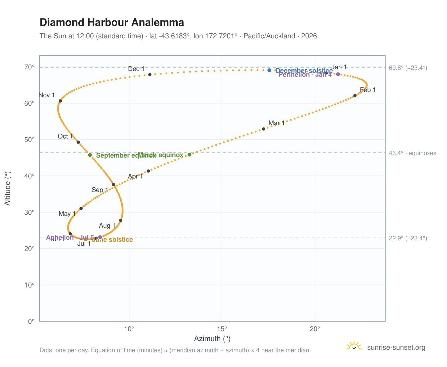 Diamond Harbour analemma chart: the Sun at 12:00 (standard time) through the year