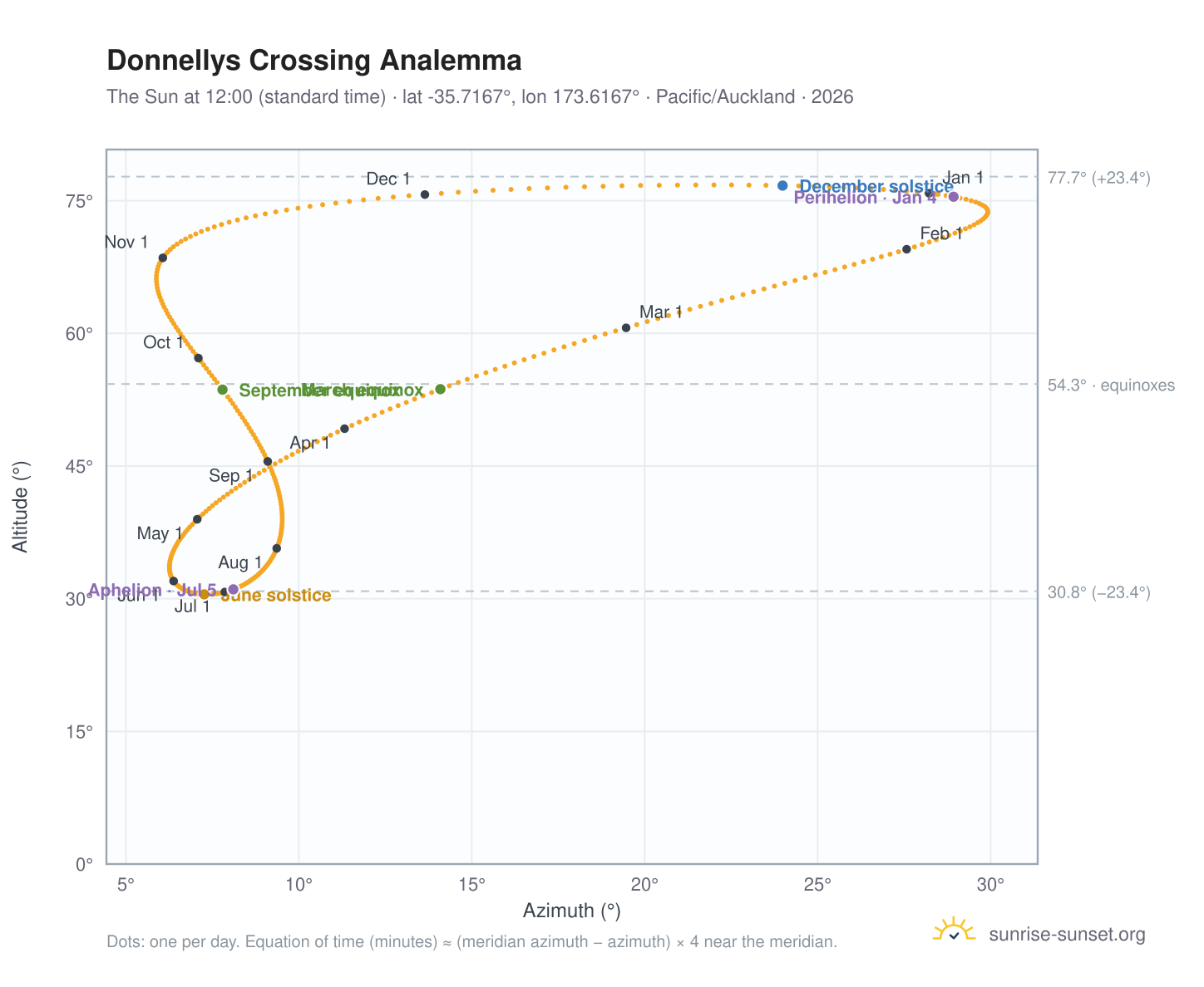 Donnellys Crossing analemma chart: the Sun at 12:00 (standard time) through the year