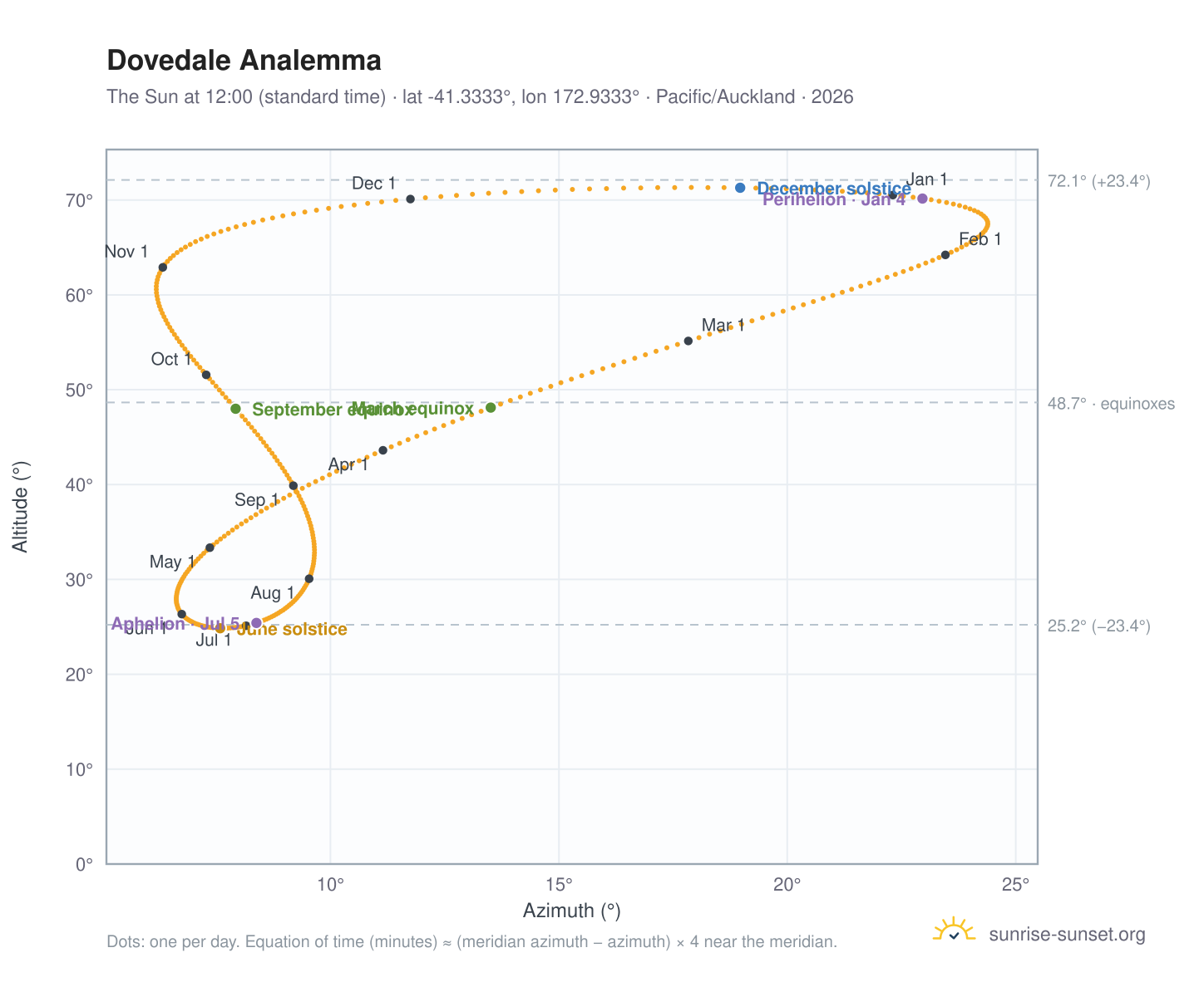 Dovedale analemma chart: the Sun at 12:00 (standard time) through the year