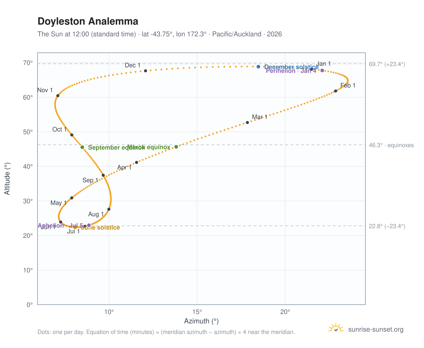 Doyleston analemma chart: the Sun at 12:00 (standard time) through the year