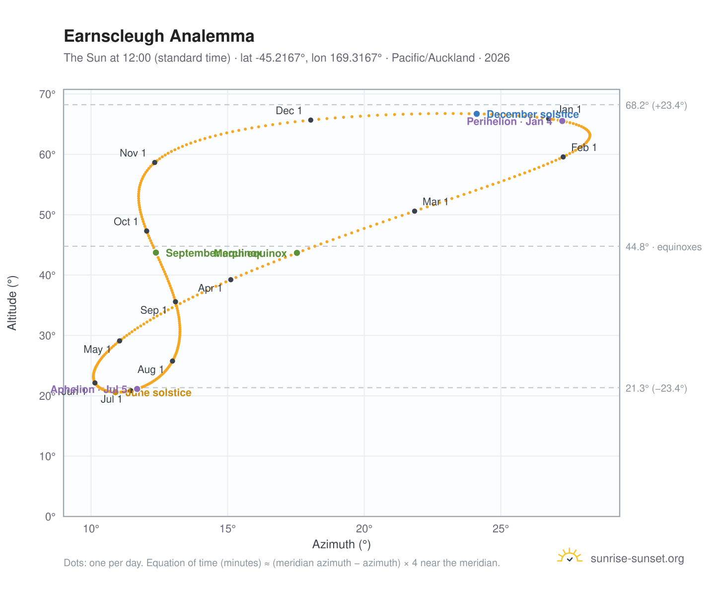Earnscleugh analemma chart: the Sun at 12:00 (standard time) through the year