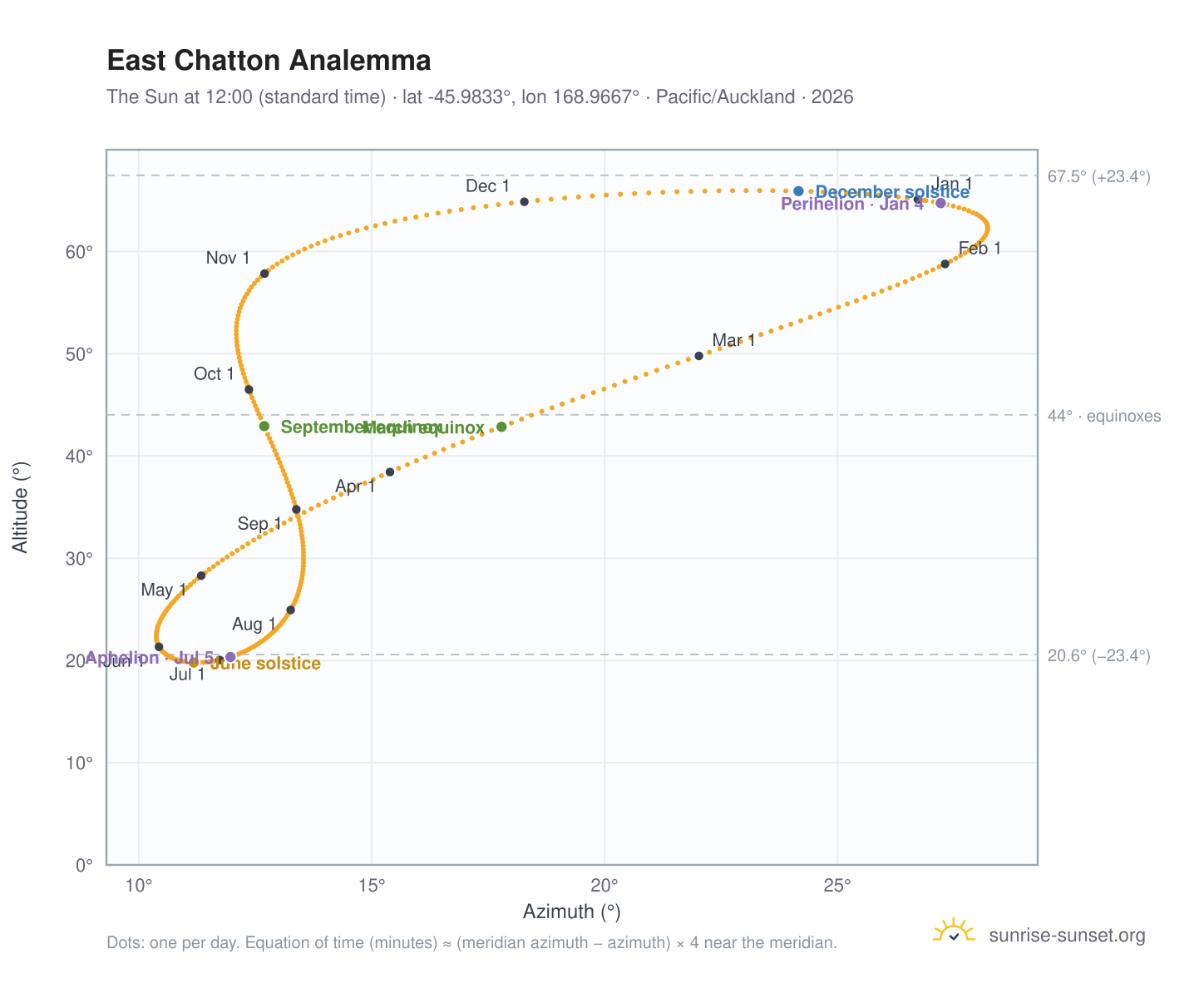 East Chatton analemma chart: the Sun at 12:00 (standard time) through the year