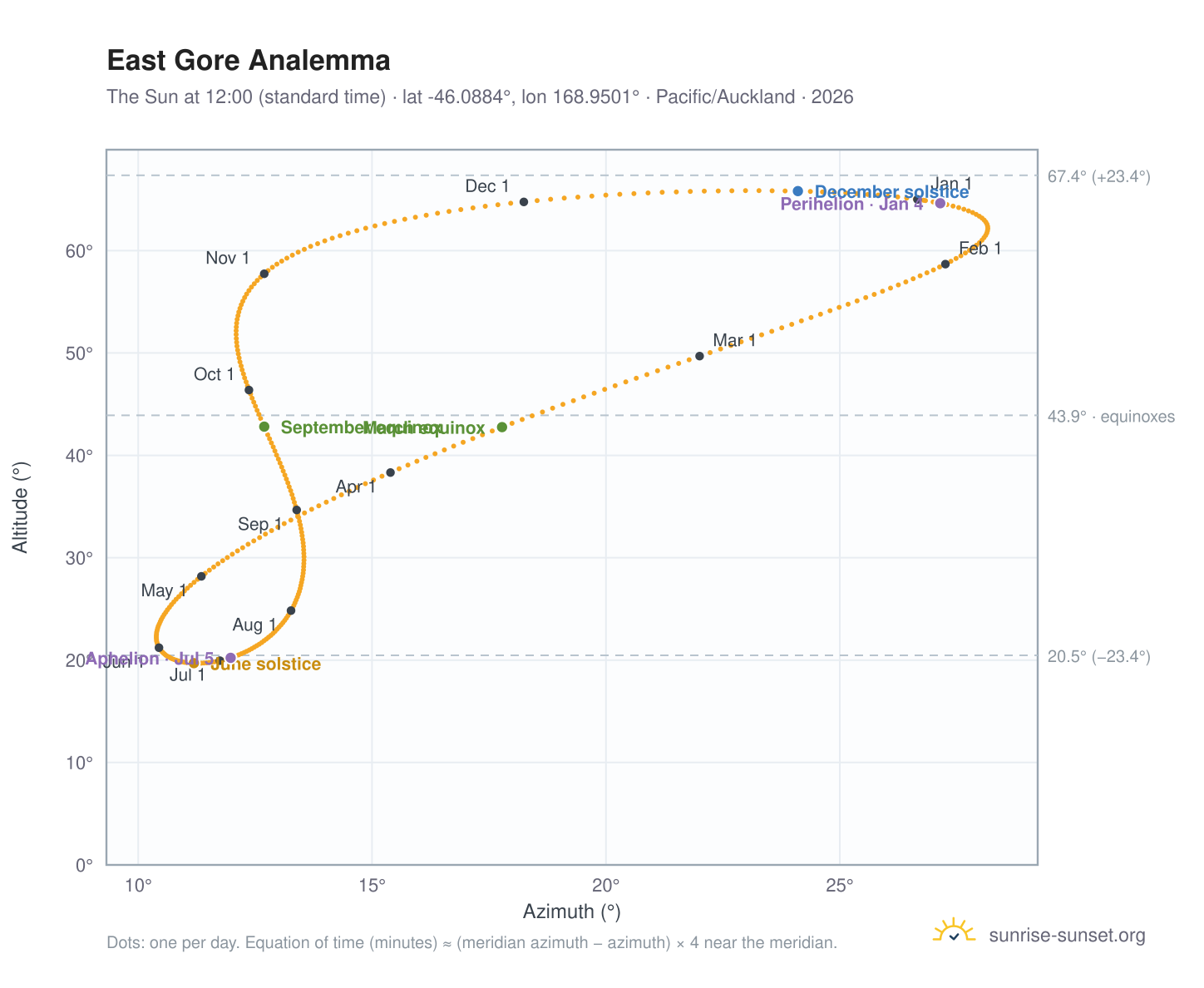East Gore analemma chart: the Sun at 12:00 (standard time) through the year