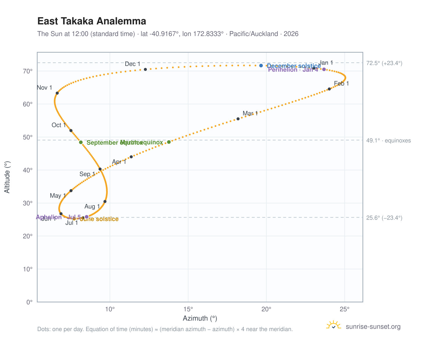 East Takaka analemma chart: the Sun at 12:00 (standard time) through the year
