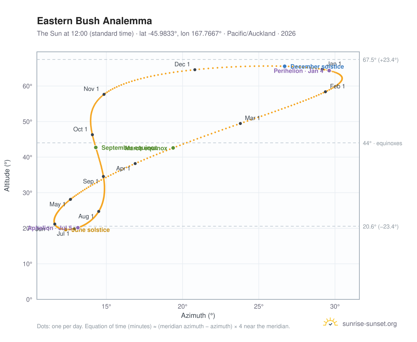 Eastern Bush analemma chart: the Sun at 12:00 (standard time) through the year