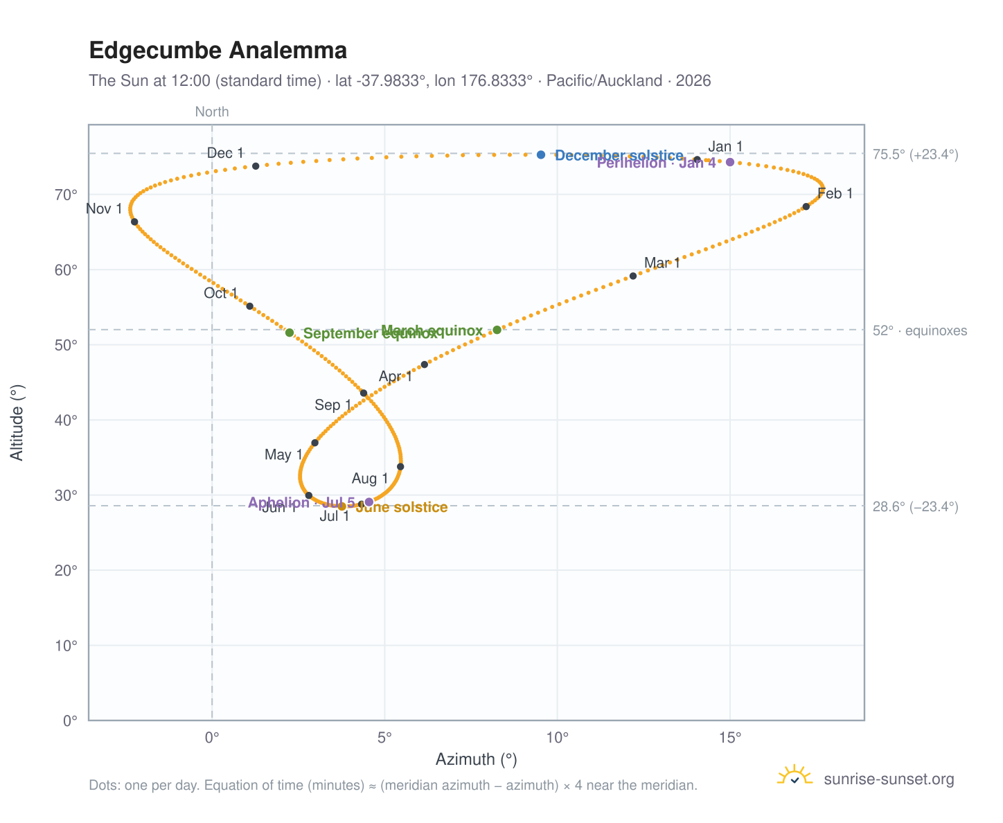 Edgecumbe analemma chart: the Sun at 12:00 (standard time) through the year