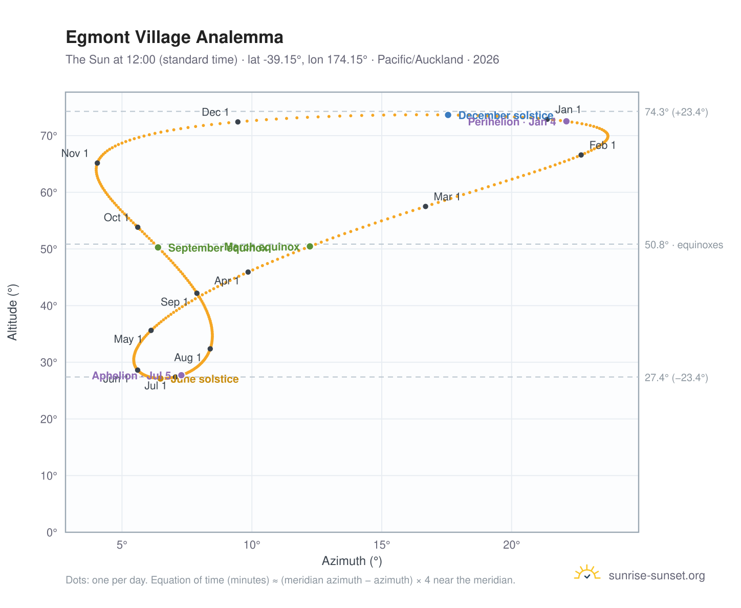 Egmont Village analemma chart: the Sun at 12:00 (standard time) through the year