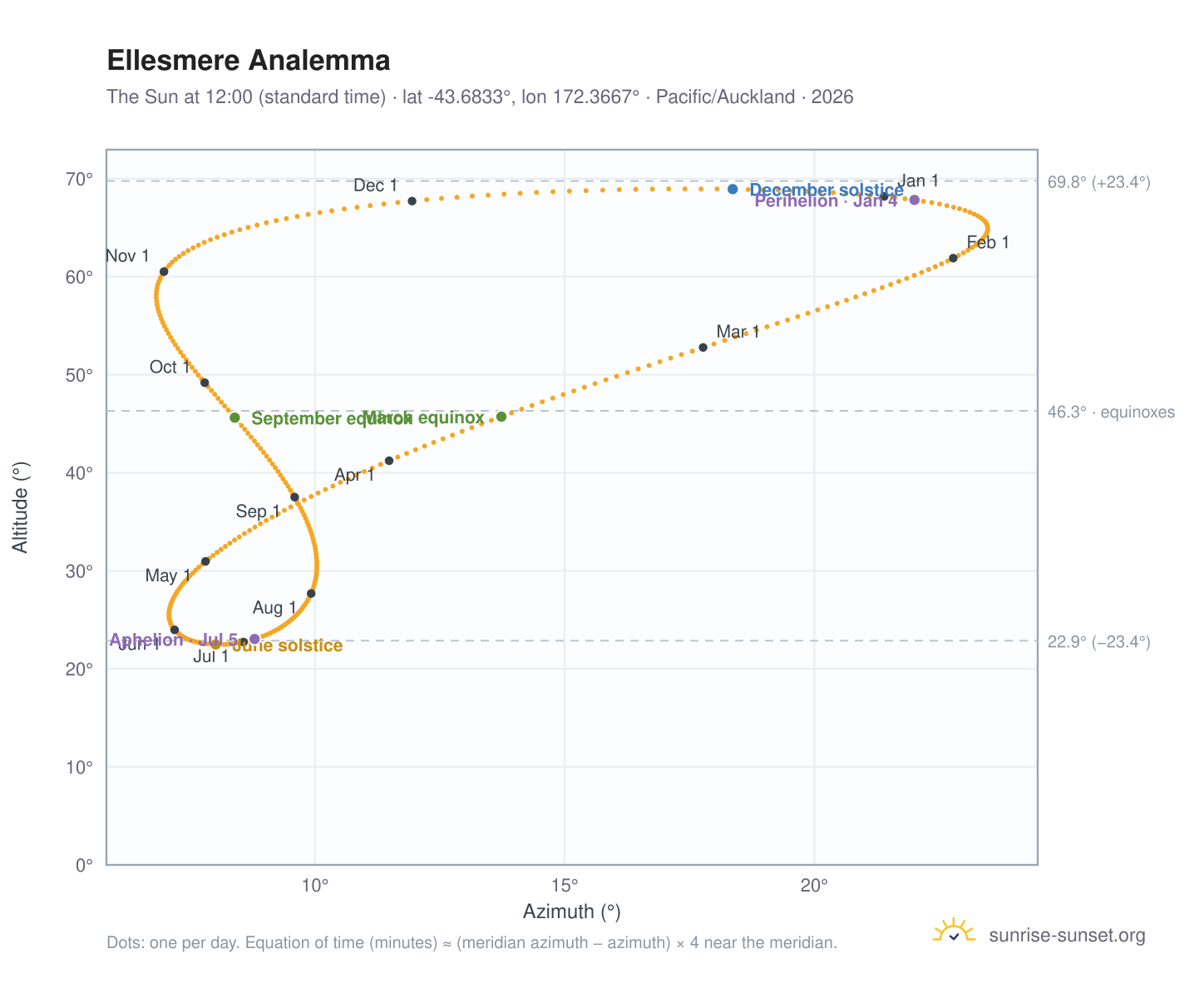 Ellesmere analemma chart: the Sun at 12:00 (standard time) through the year