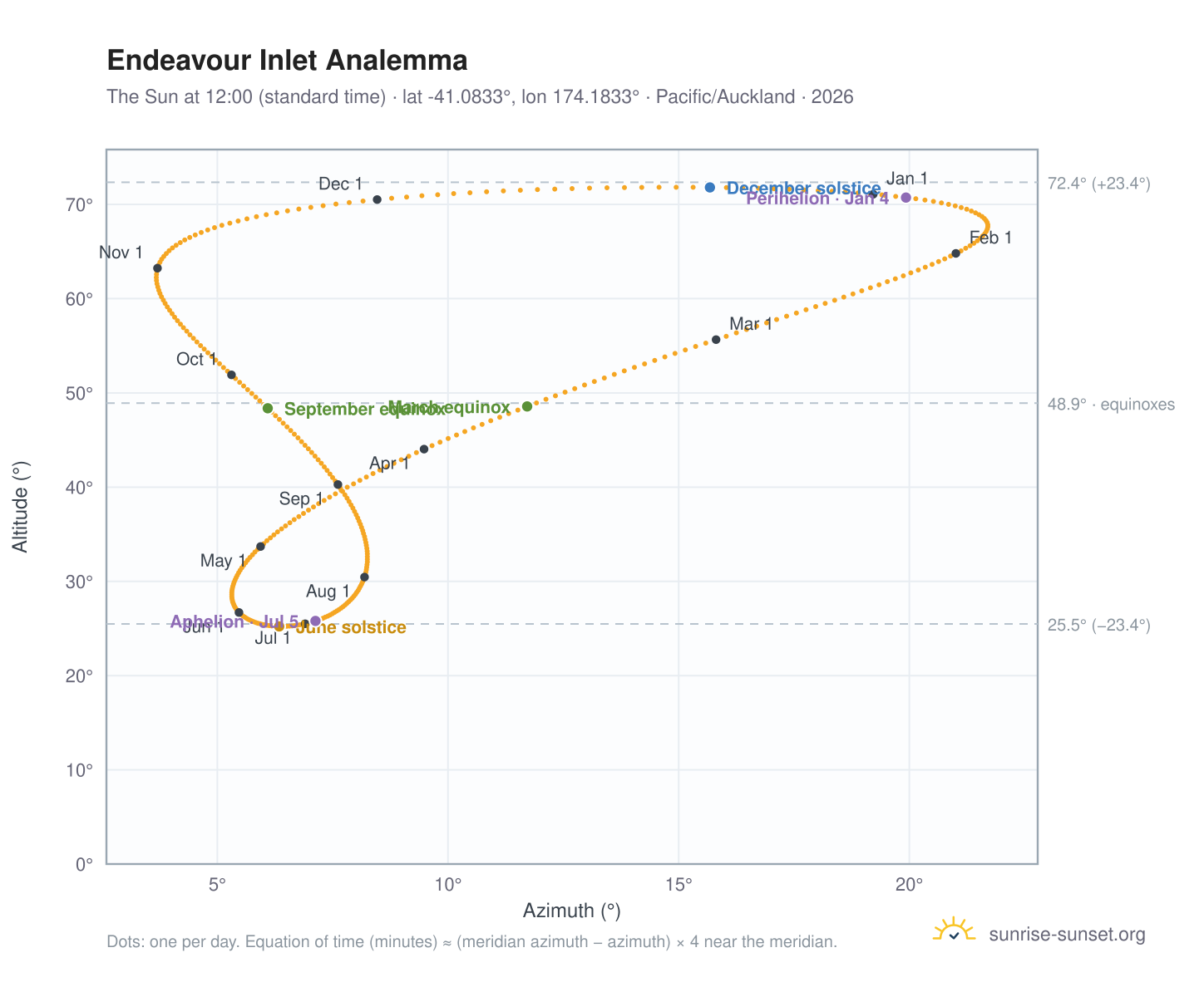 Endeavour Inlet analemma chart: the Sun at 12:00 (standard time) through the year