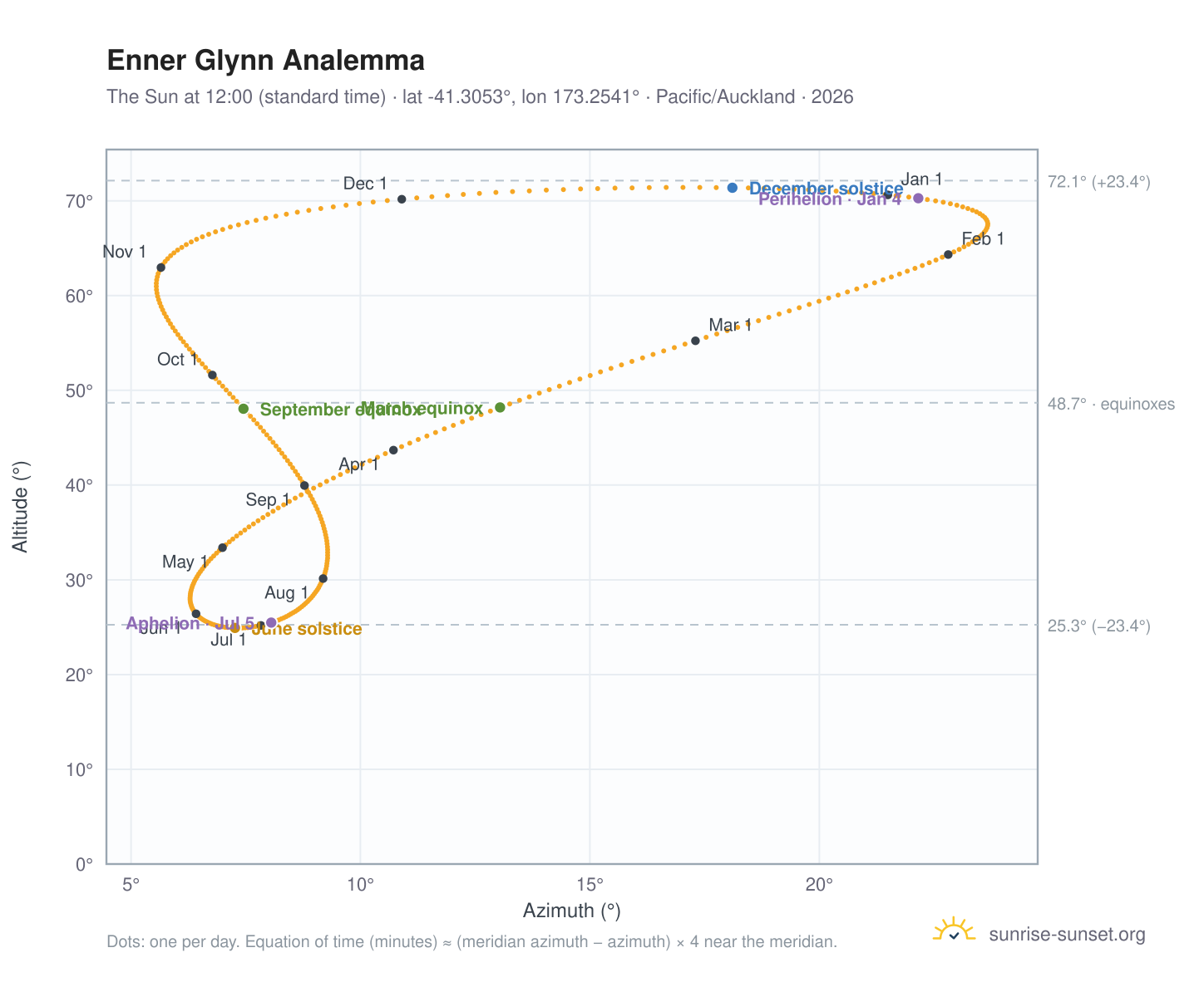 Enner Glynn analemma chart: the Sun at 12:00 (standard time) through the year