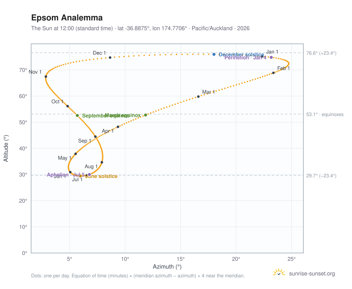 Epsom analemma chart: the Sun at 12:00 (standard time) through the year