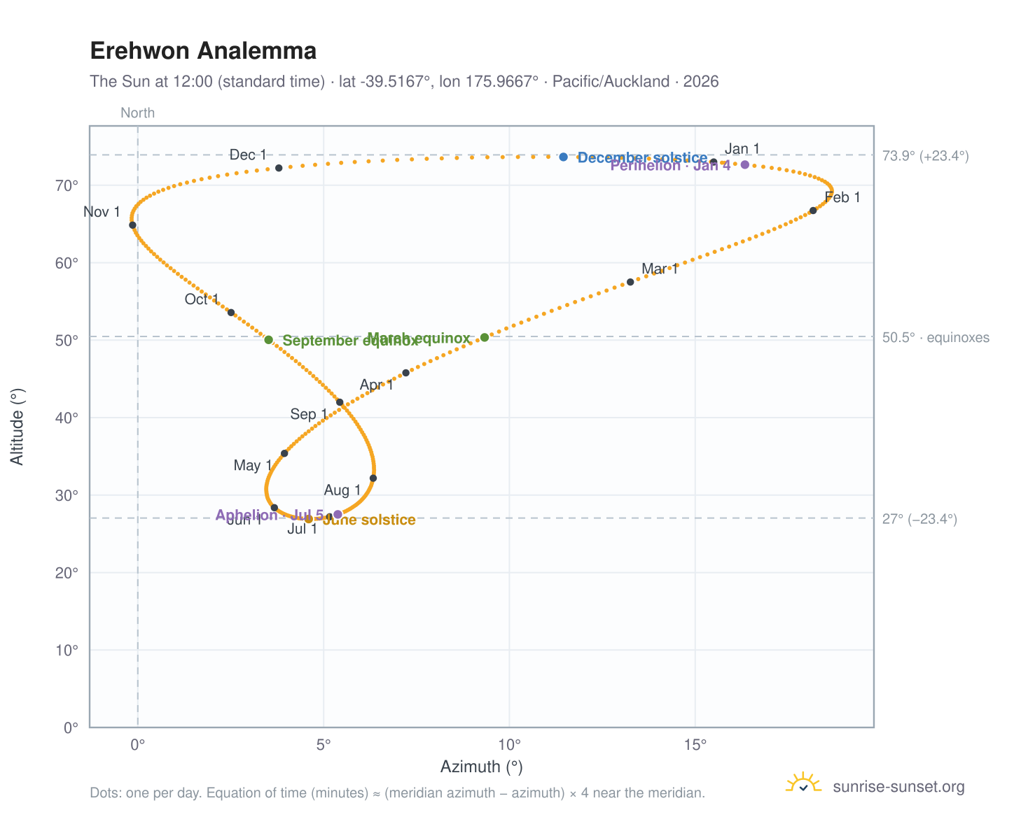 Erehwon analemma chart: the Sun at 12:00 (standard time) through the year