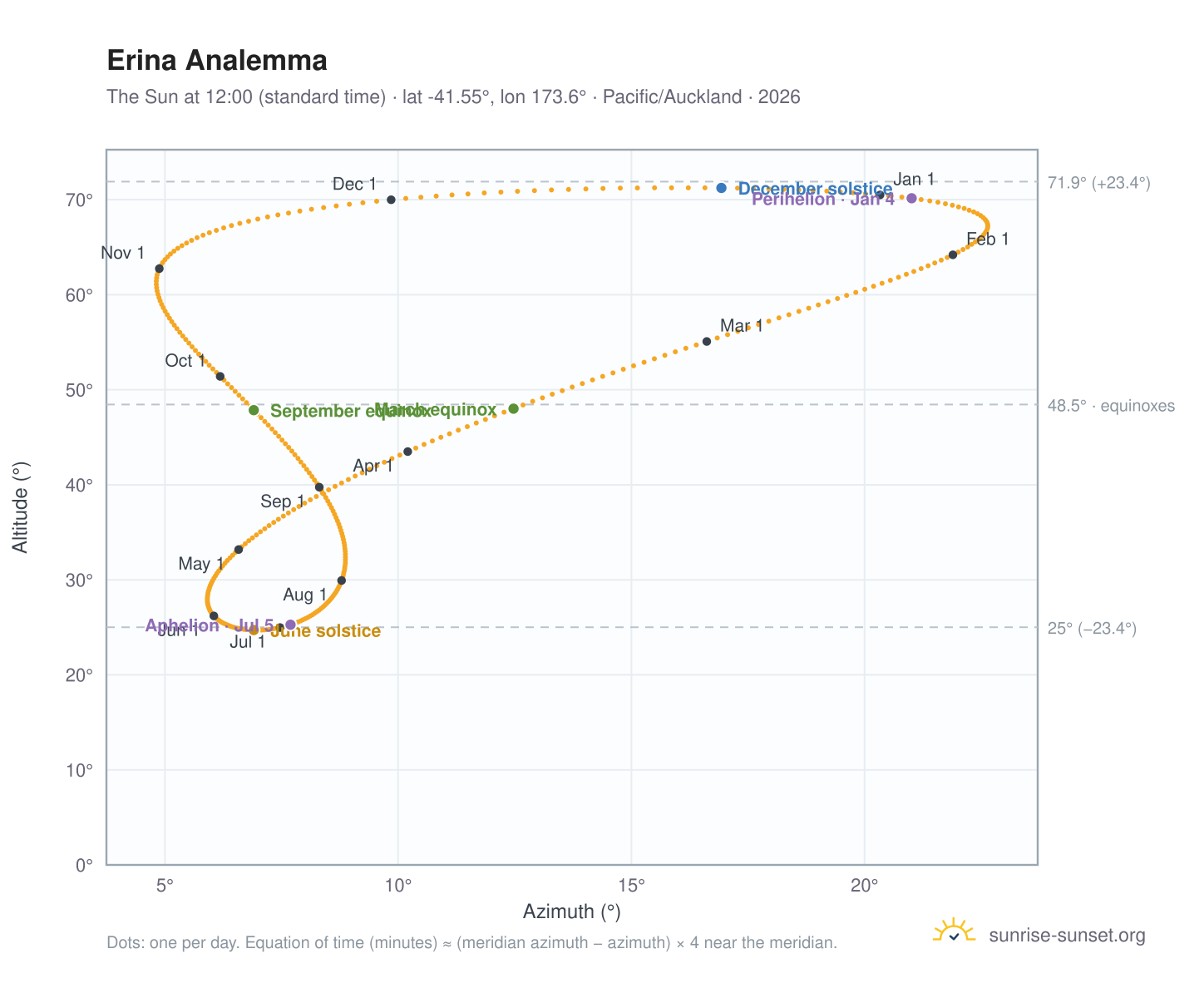 Erina analemma chart: the Sun at 12:00 (standard time) through the year