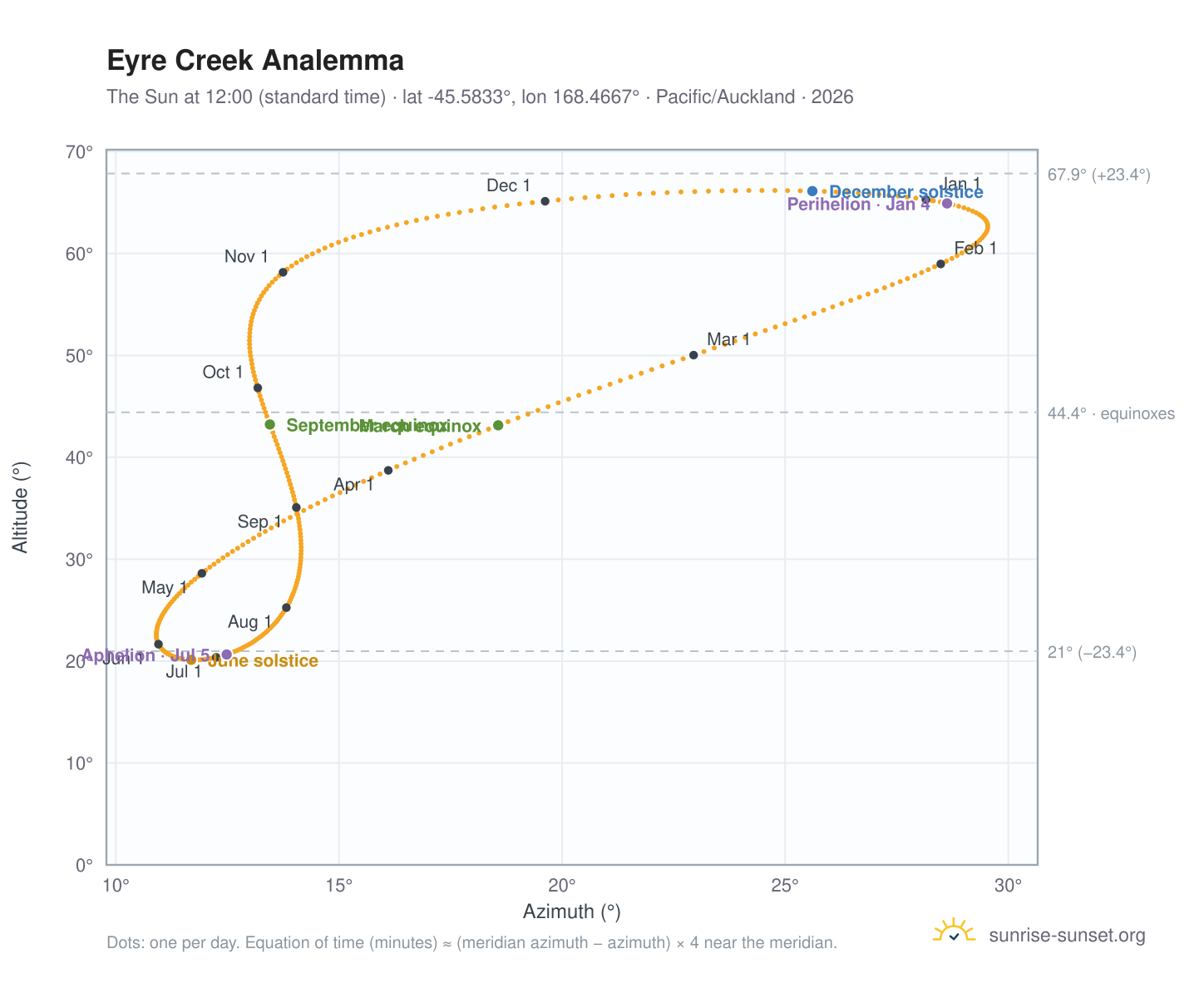 Eyre Creek analemma chart: the Sun at 12:00 (standard time) through the year