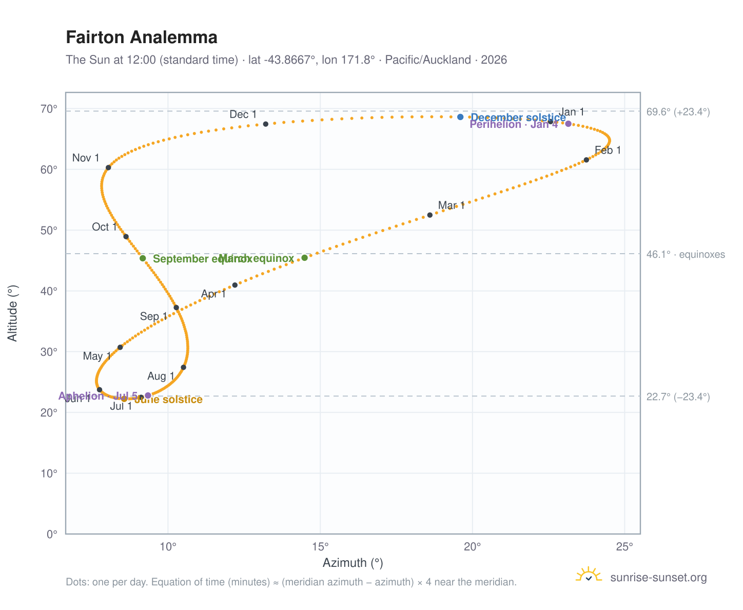 Fairton analemma chart: the Sun at 12:00 (standard time) through the year