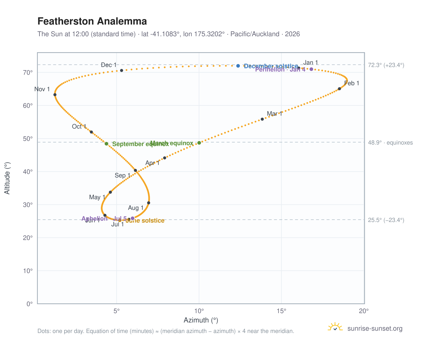 Featherston analemma chart: the Sun at 12:00 (standard time) through the year