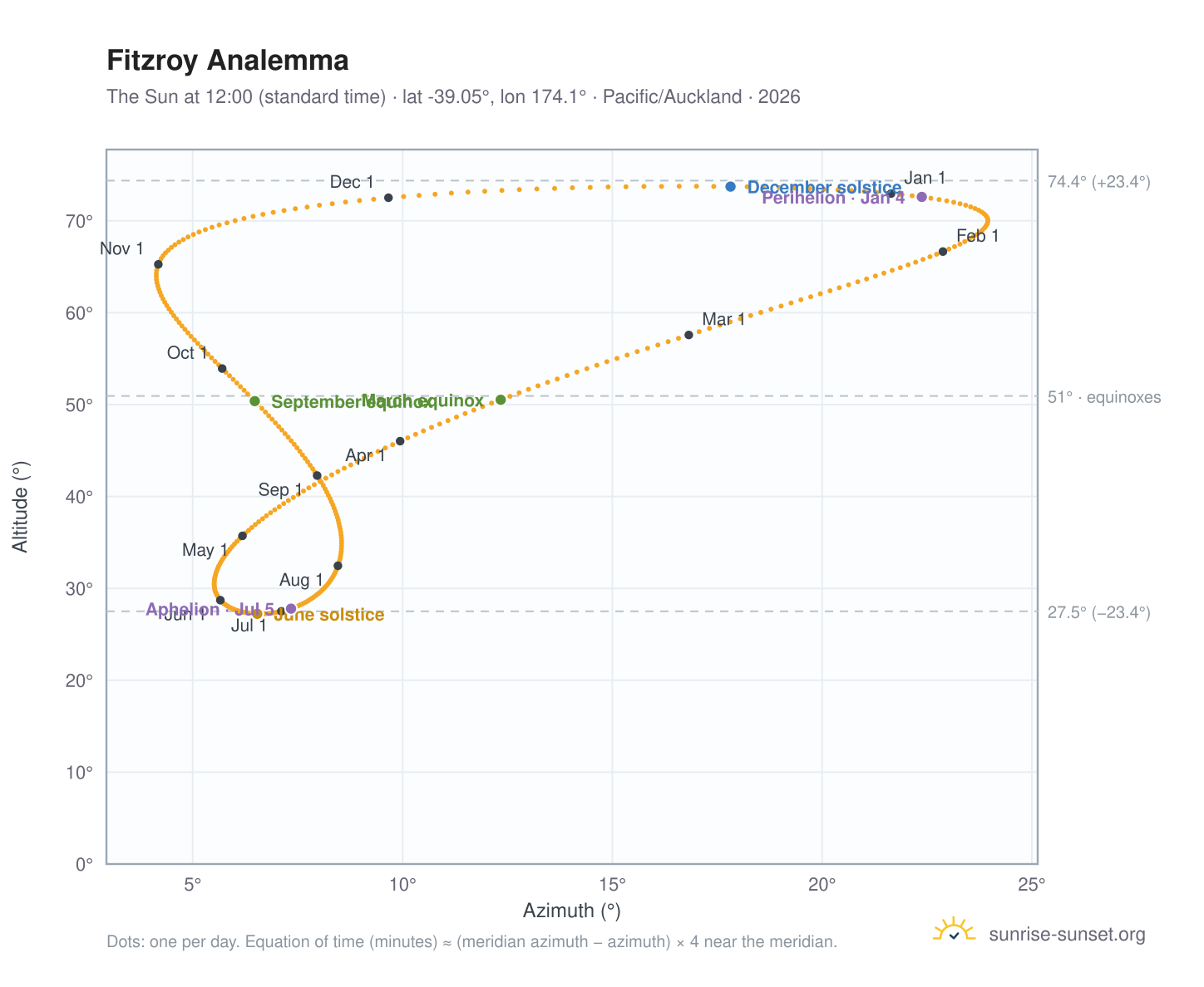 Fitzroy analemma chart: the Sun at 12:00 (standard time) through the year