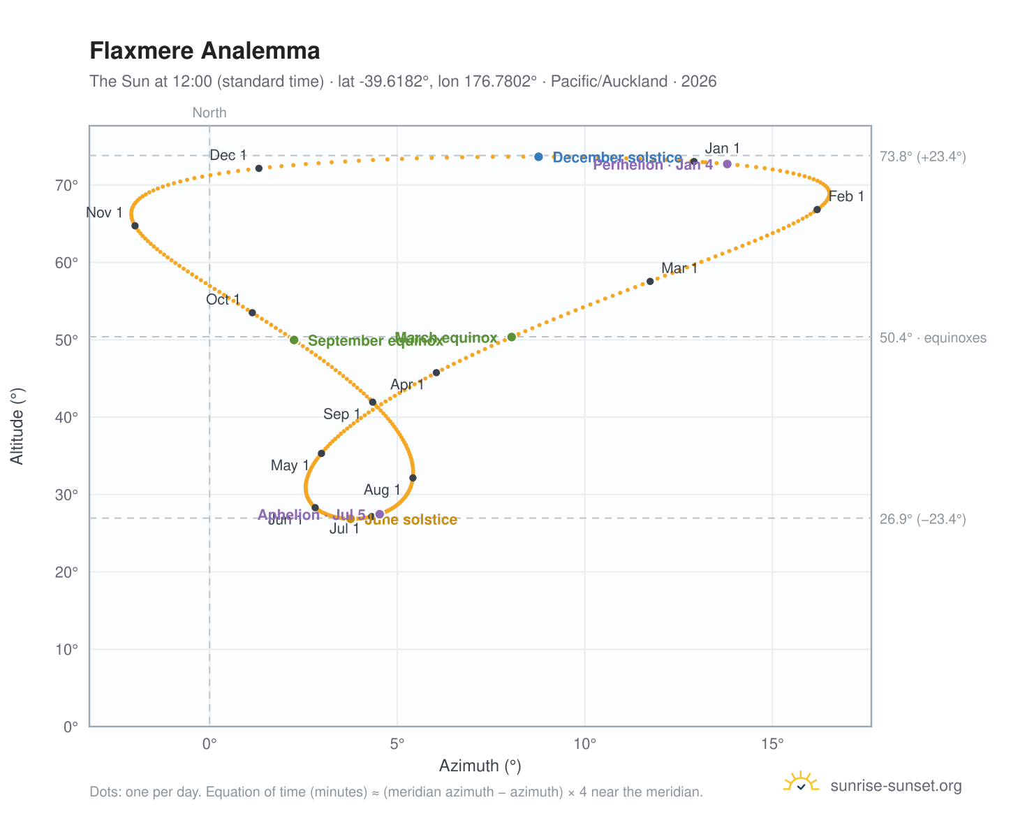 Flaxmere analemma chart: the Sun at 12:00 (standard time) through the year