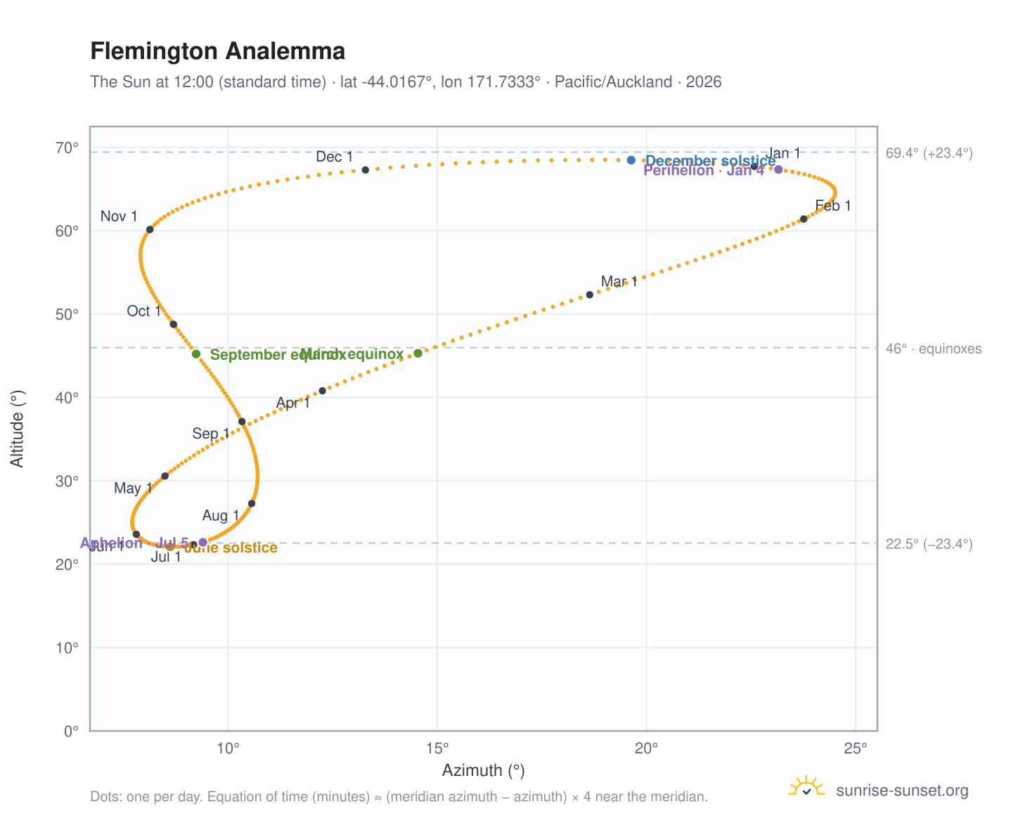 Flemington analemma chart: the Sun at 12:00 (standard time) through the year