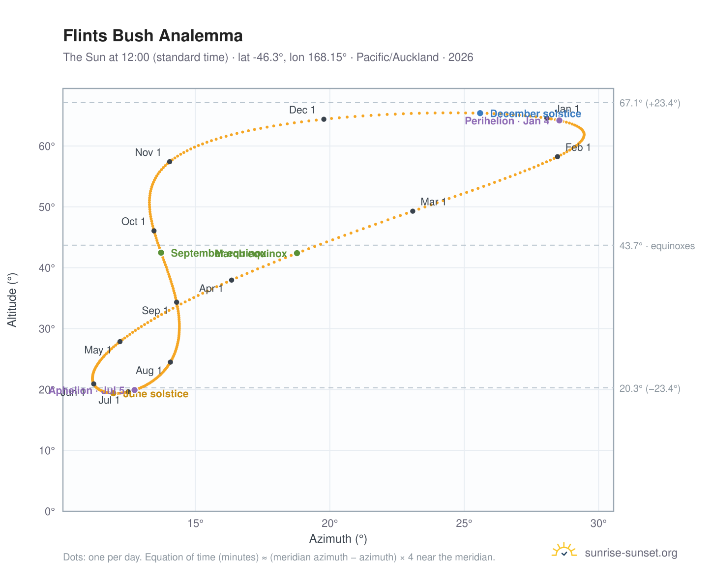 Flints Bush analemma chart: the Sun at 12:00 (standard time) through the year