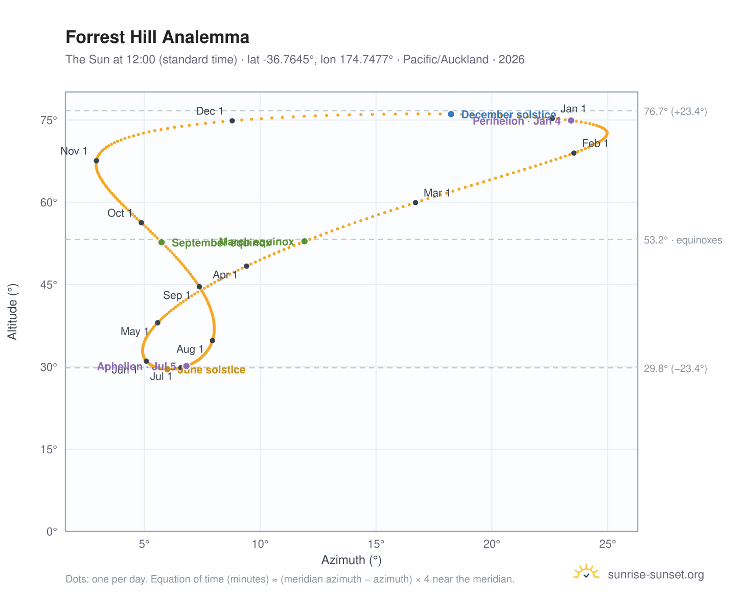 Forrest Hill analemma chart: the Sun at 12:00 (standard time) through the year