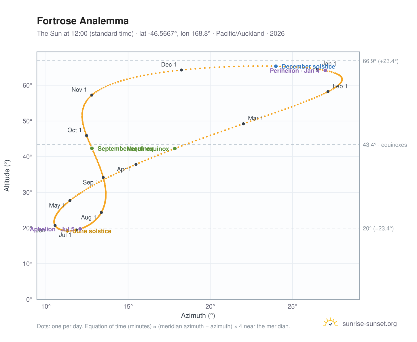 Fortrose analemma chart: the Sun at 12:00 (standard time) through the year