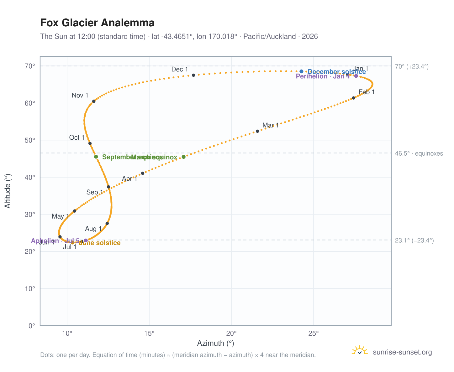 Fox Glacier analemma chart: the Sun at 12:00 (standard time) through the year